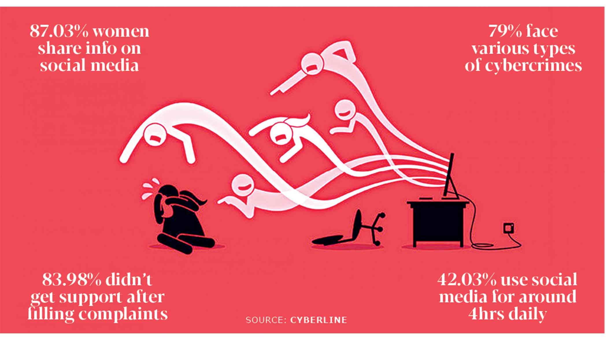 Evolution Of Cybercrime: Women, the worst sufferers as usual
