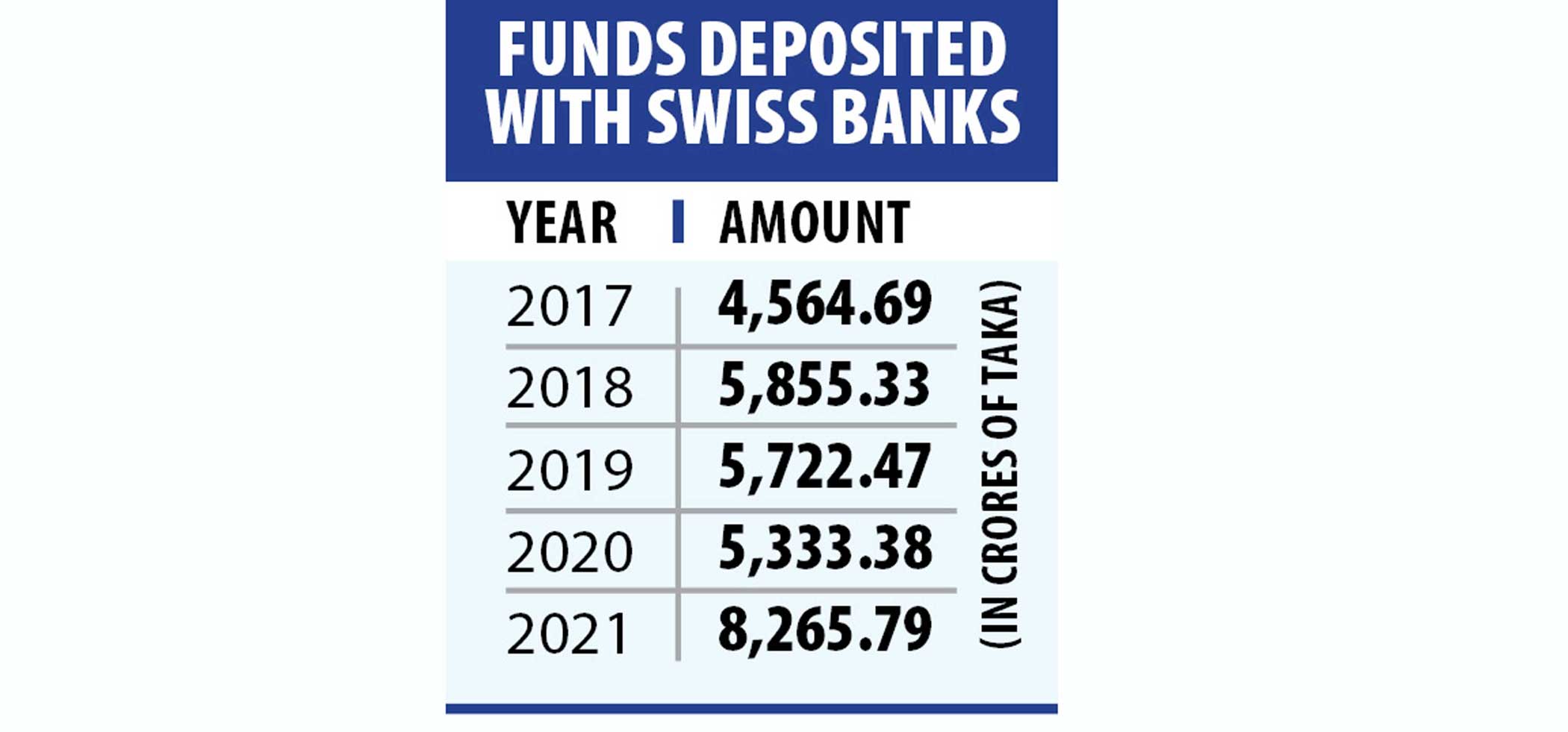 Bangladeshi individuals, Banks: Deposits with Swiss banks rise 55pc