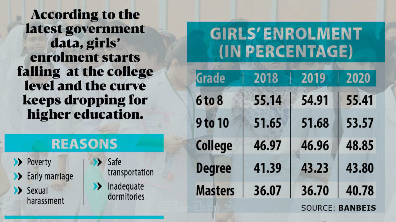 Girls’ enrolment keeps dropping at colleges, universities