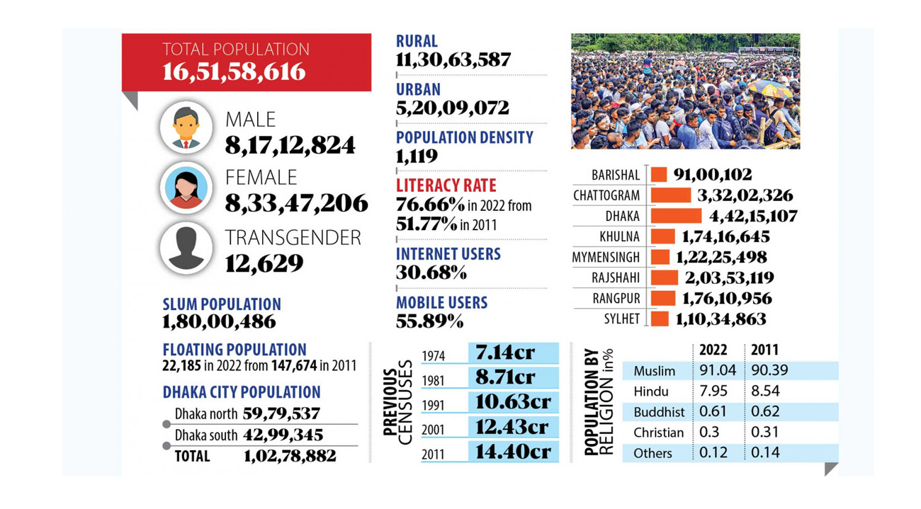 Population and housing census 2022: Family planning paying dividends