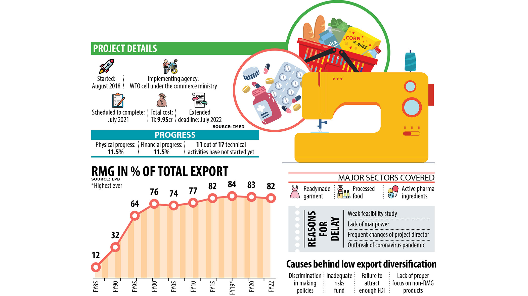 Export diversification goes nowhere as govt project limps
