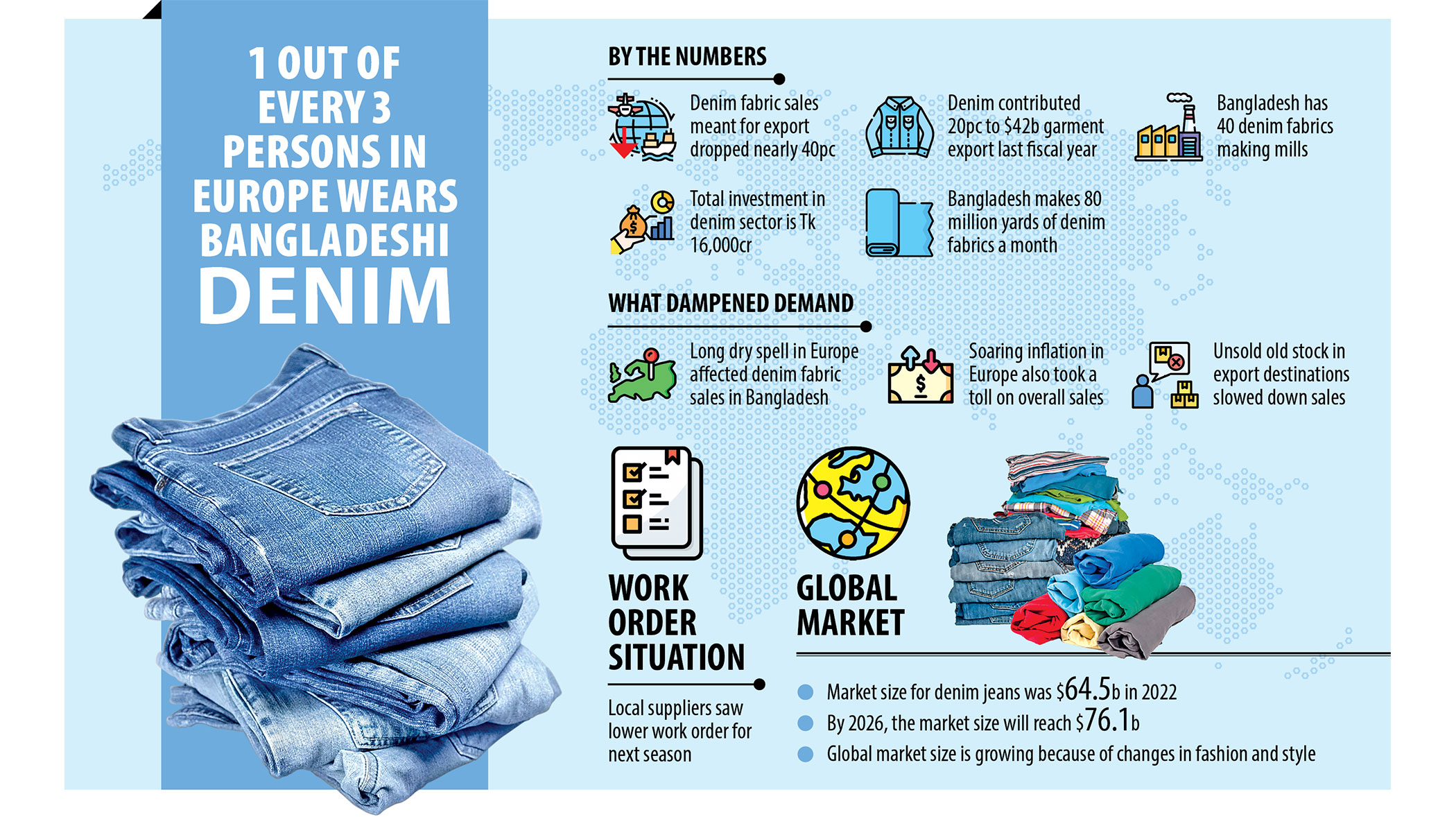 Denim sales plunge for dry spell in Europe