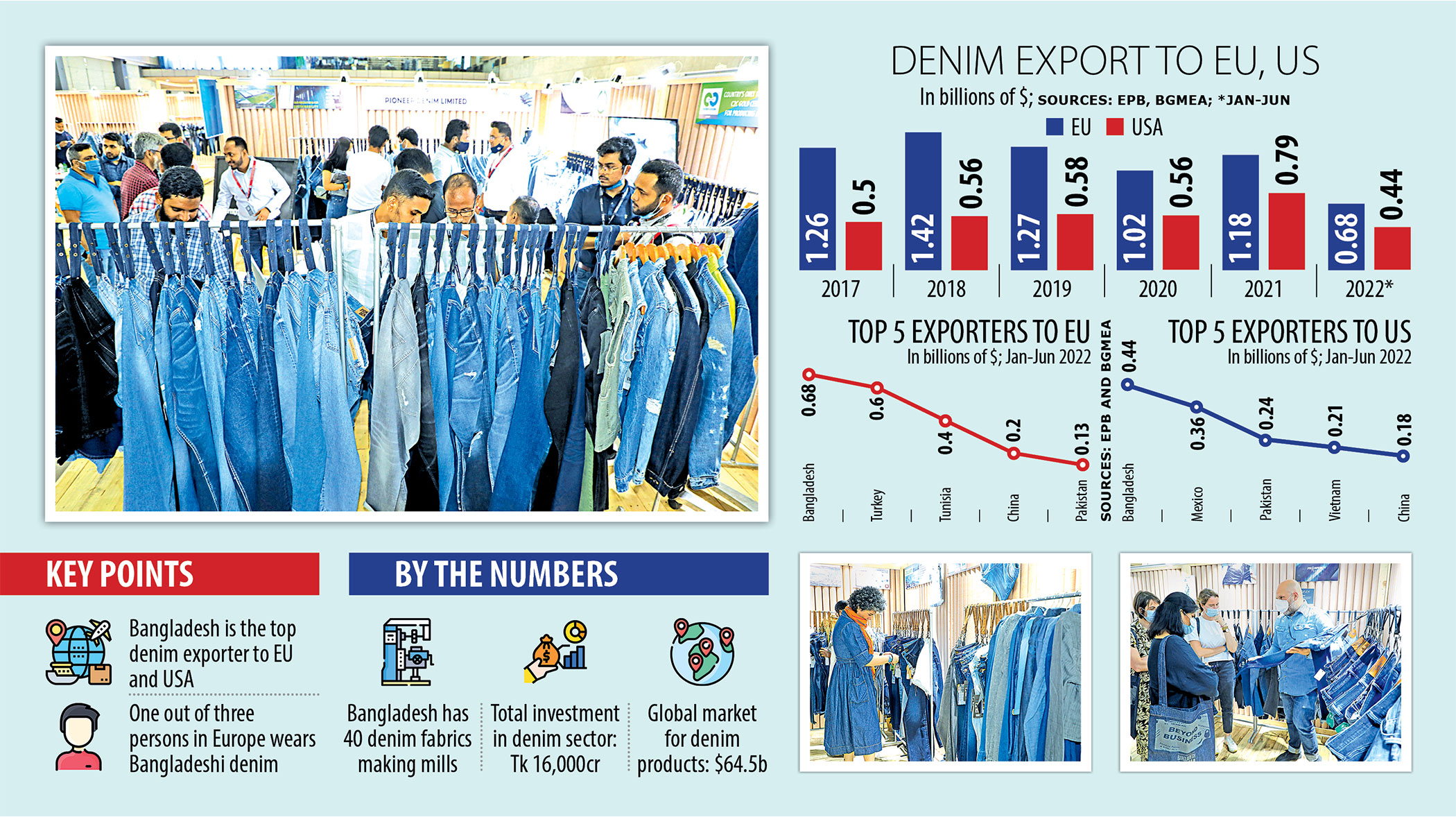 Bangladesh leads global denim market