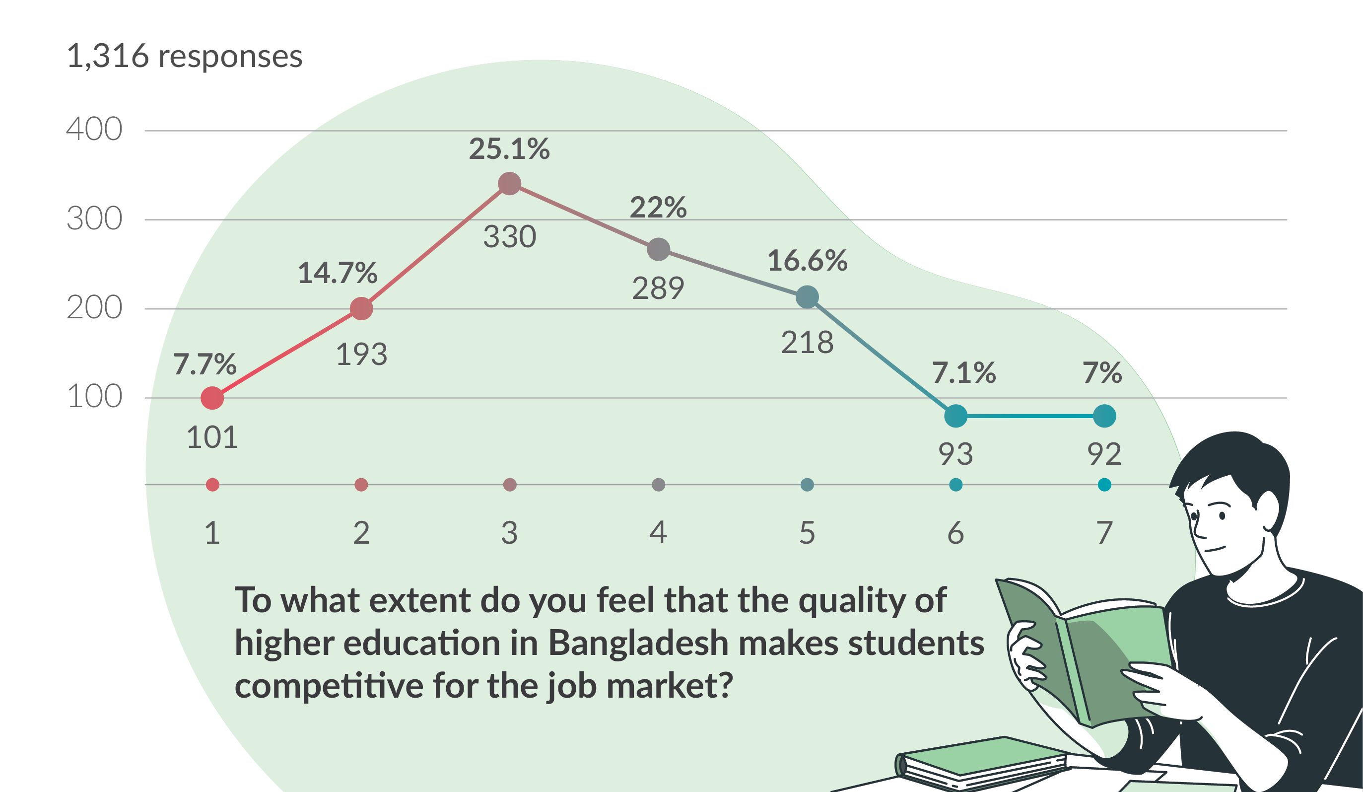 ‘Higher education is slave-generating’
