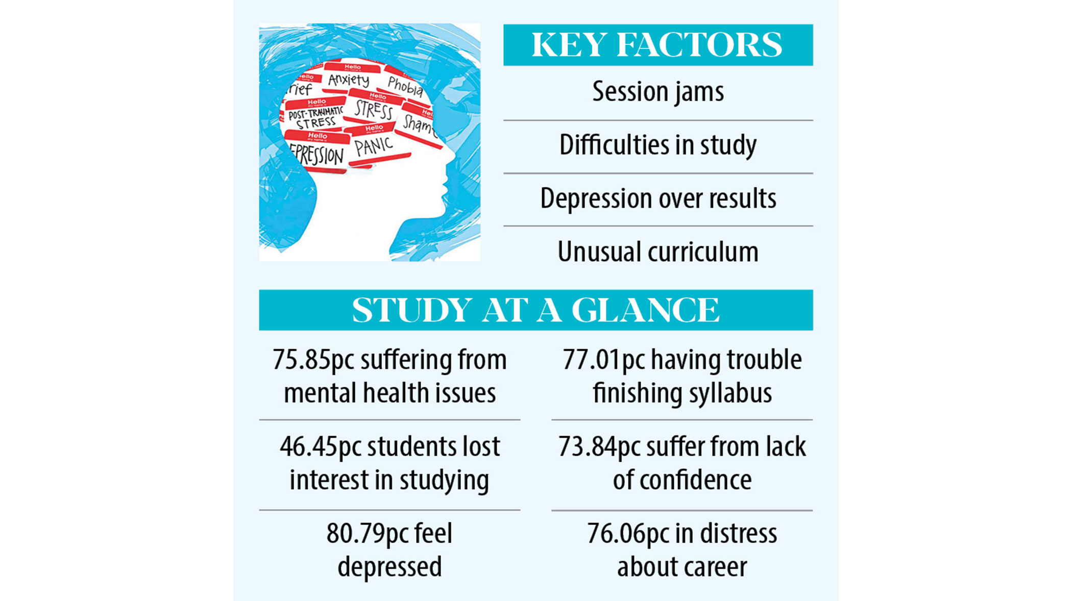 Univ students struggling to find ground