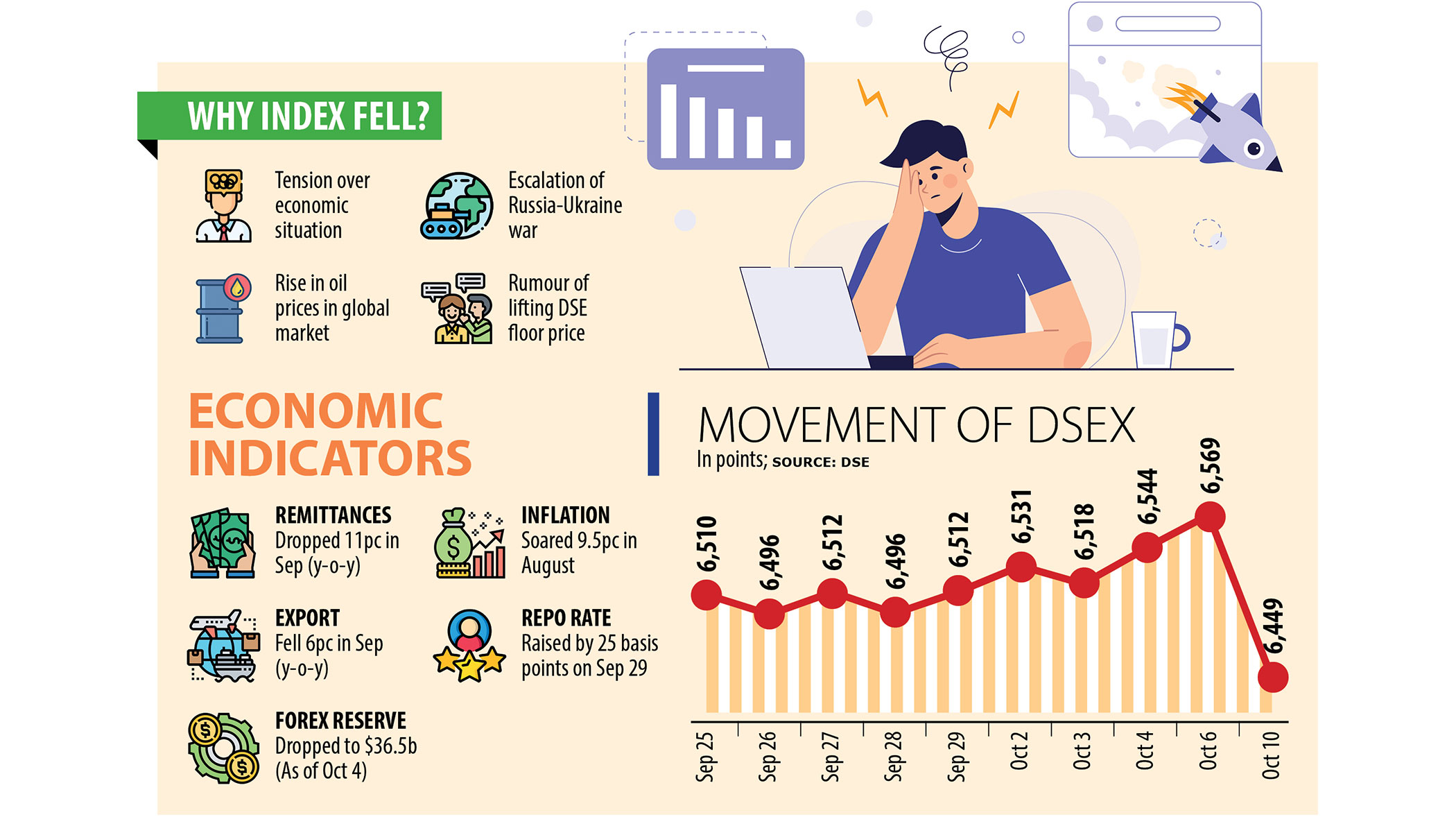 Growing economic tension batters stocks