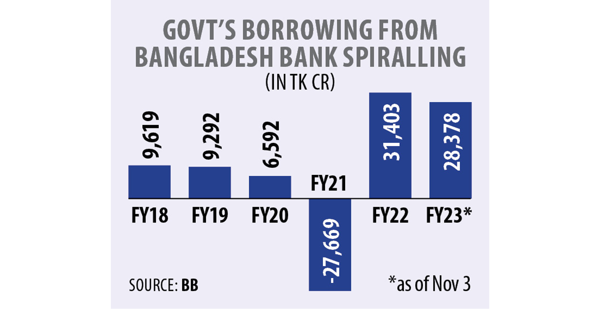 Govt borrowing from Bangladesh Bank stokes inflation fears