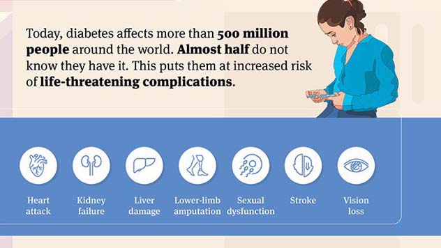 1 in 10 people now living with diabetes