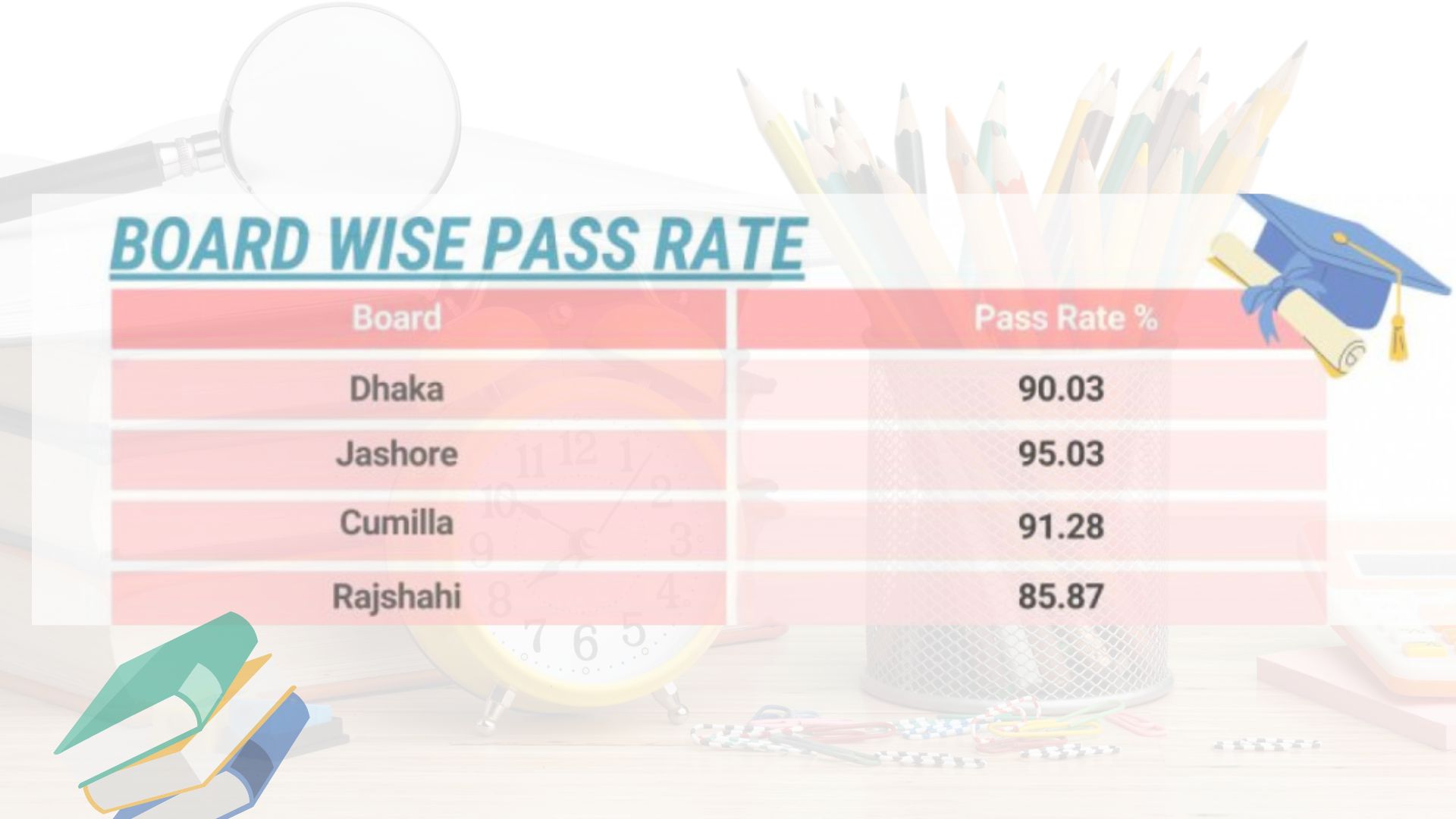 SSC results: Jashore tops with 95.17% pass rate, Sylhet worst with 78.82%