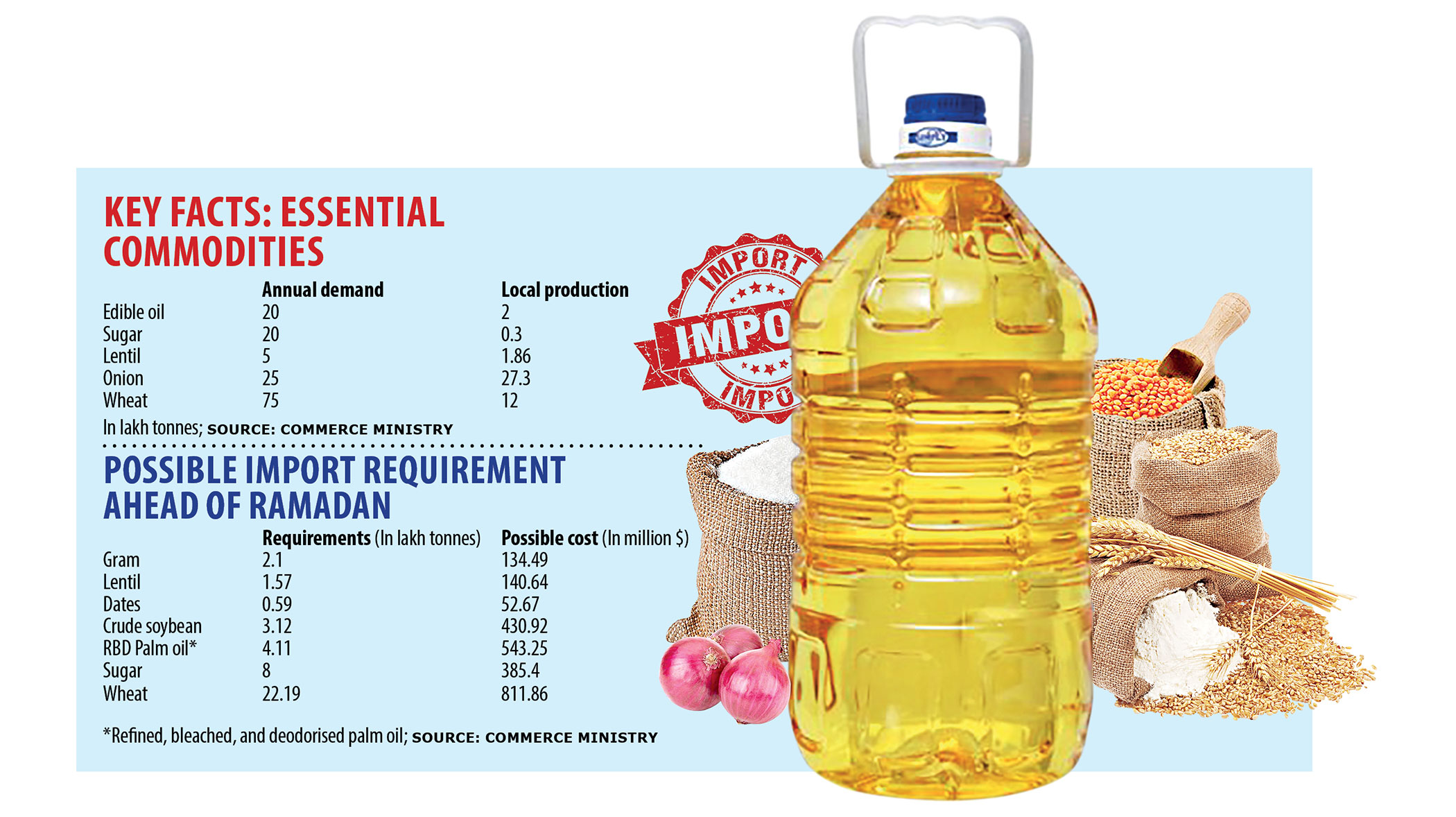 BB relaxes LC requirements for Ramadan commodities