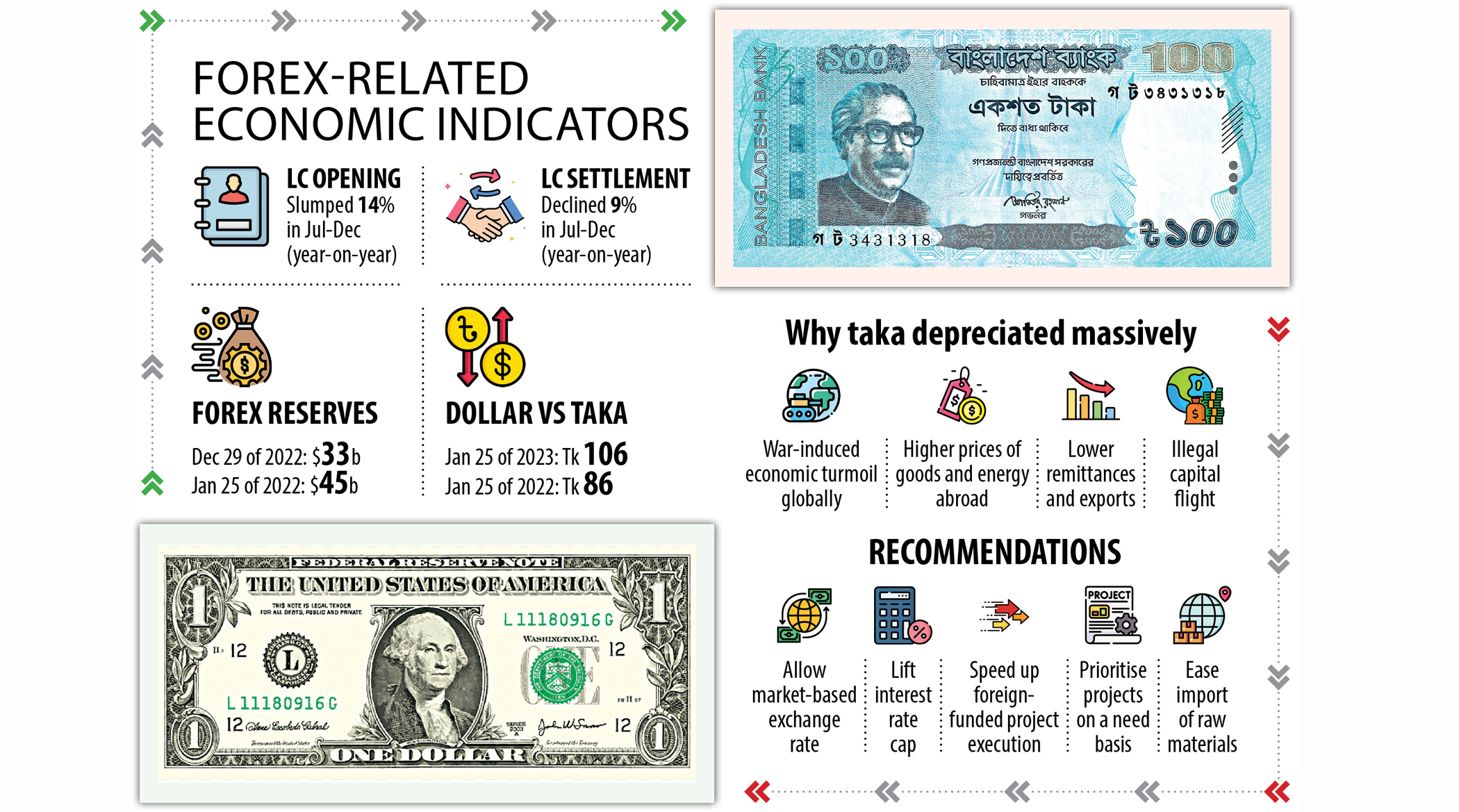 Let taka depreciate further: economists