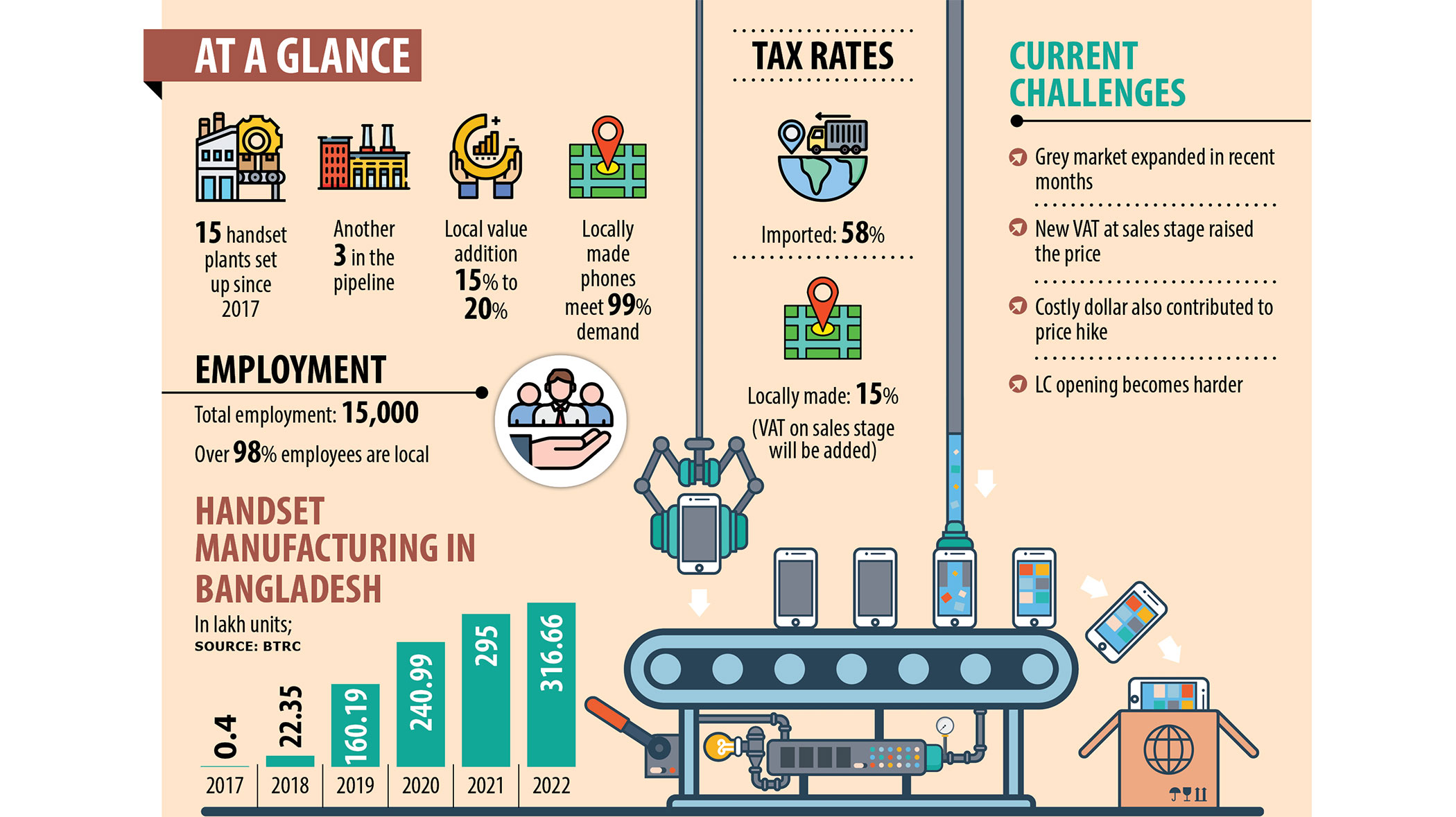 Bangladesh made over 10cr handsets so far