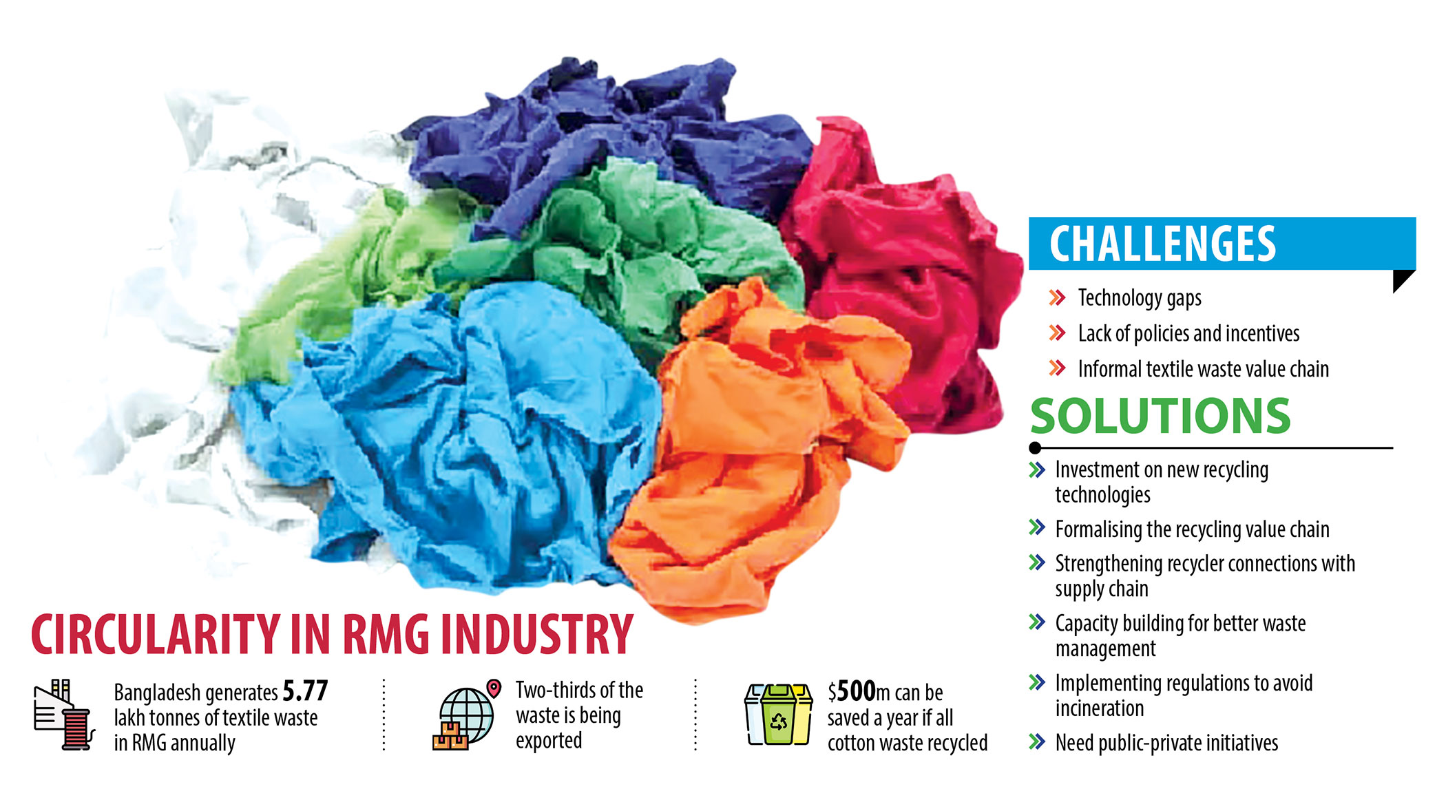 Garment sector could save $500m annually by recycling cotton waste