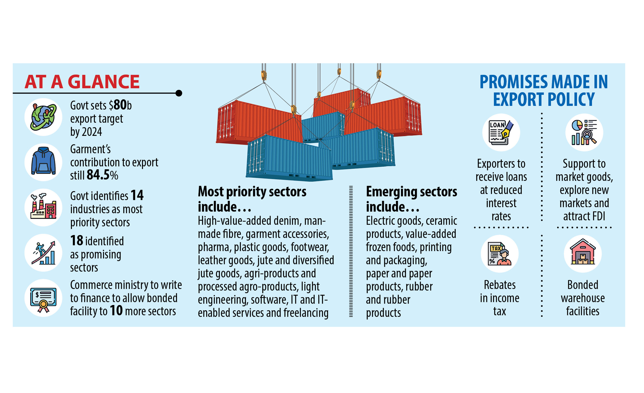 Export diversification still in slow lane