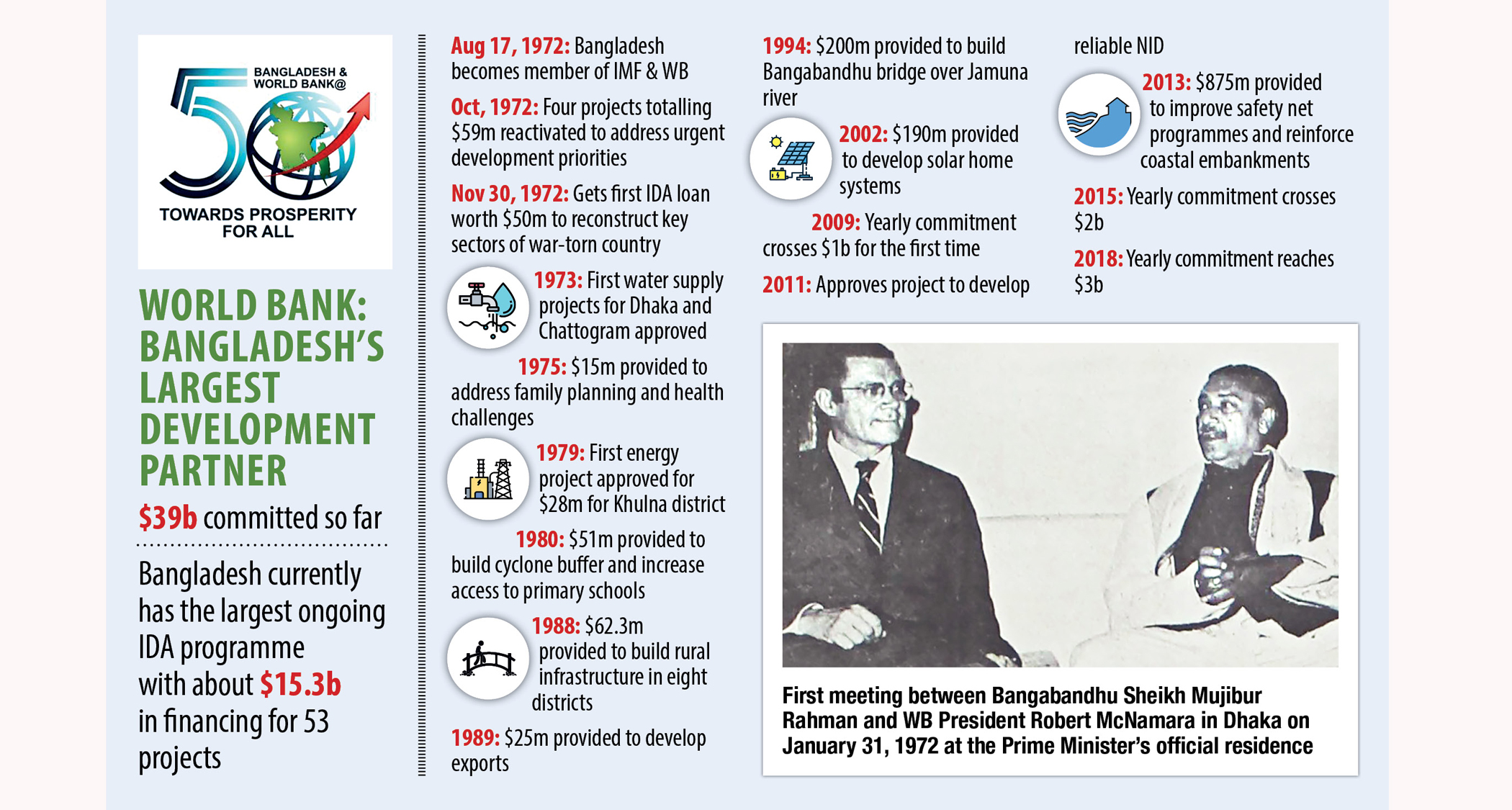 Post-LDC Challenges: WB to equip Bangladesh 