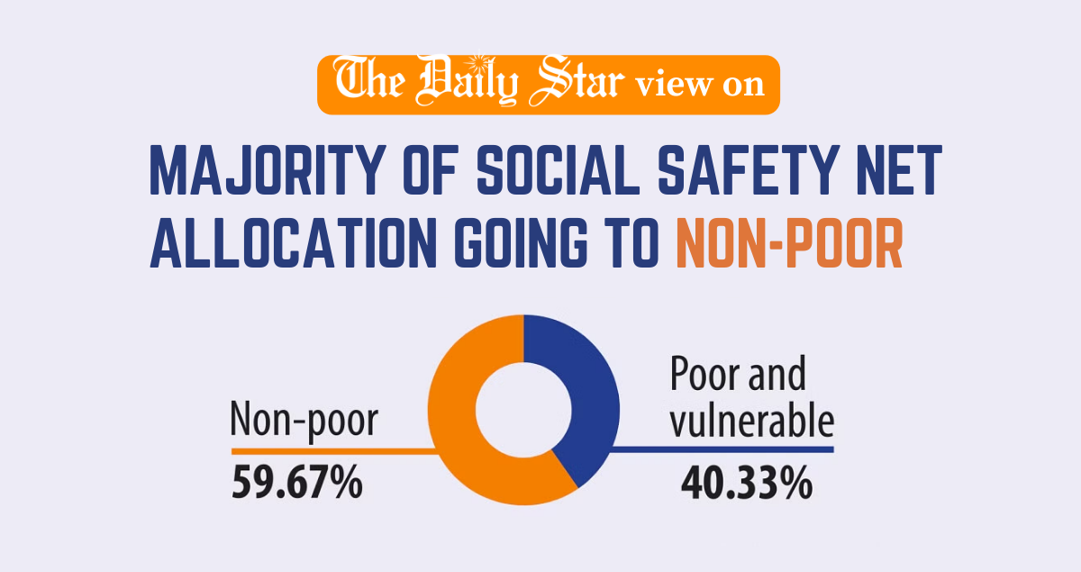 Why is government support for poor going to non-poor?
