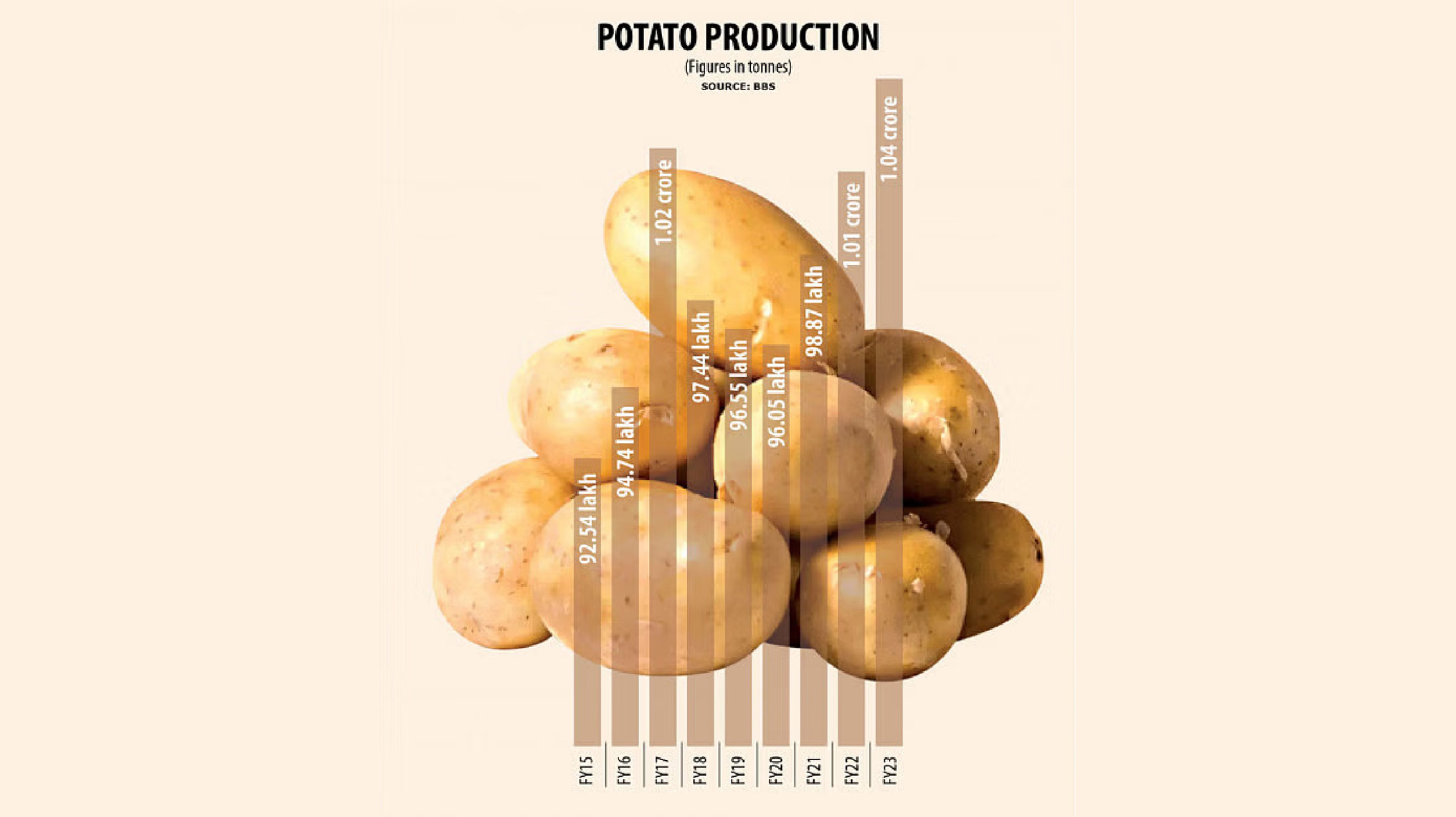 Record potato production, yet prices going up