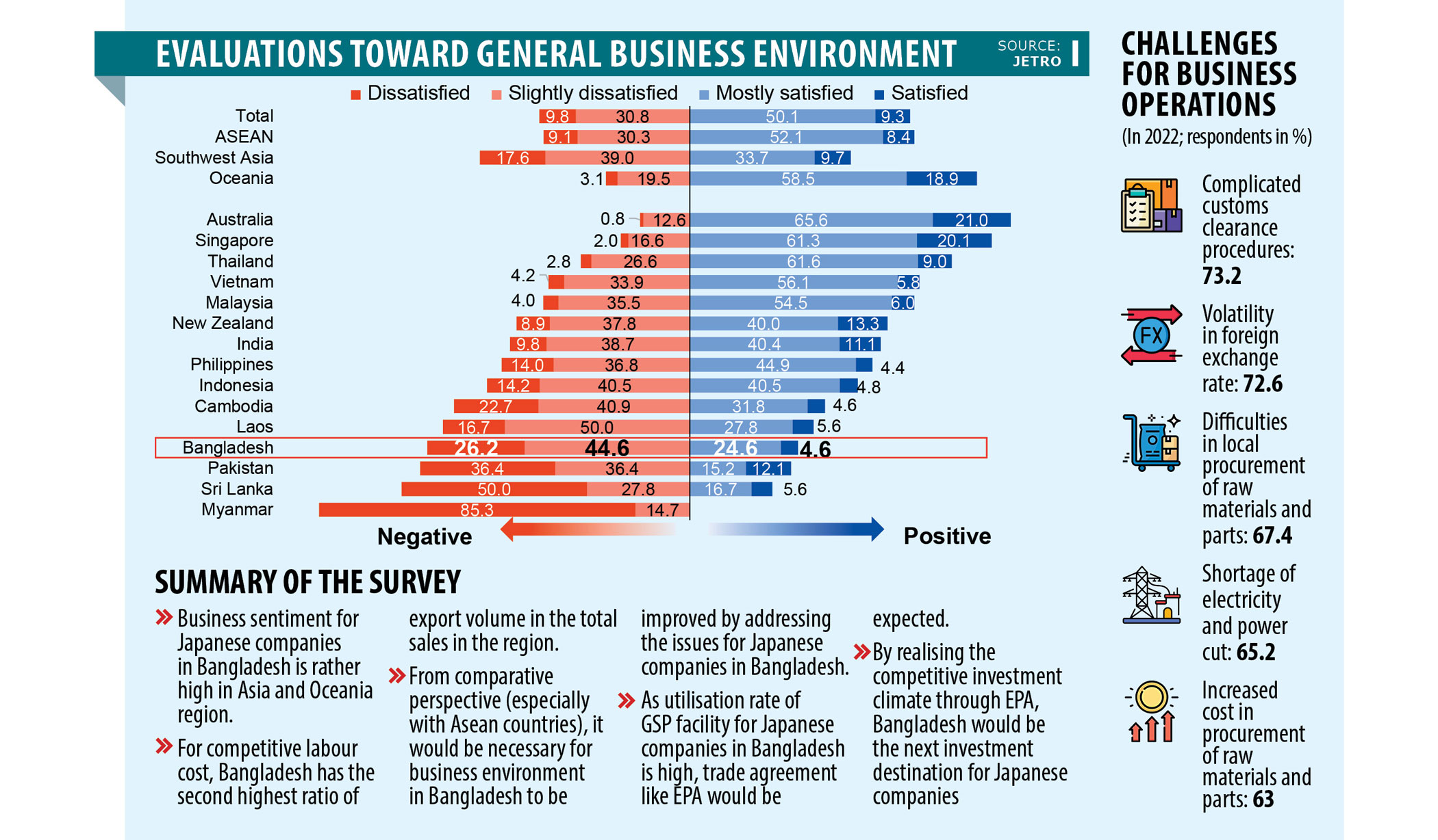 71% Japanese firms dissatisfied with business climate in Bangladesh