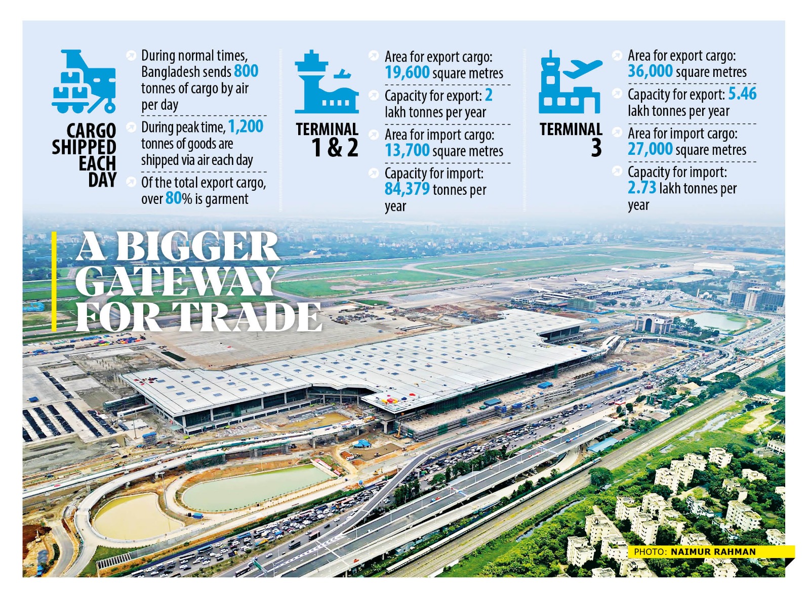 Third terminal to open new horizon for overseas trade
