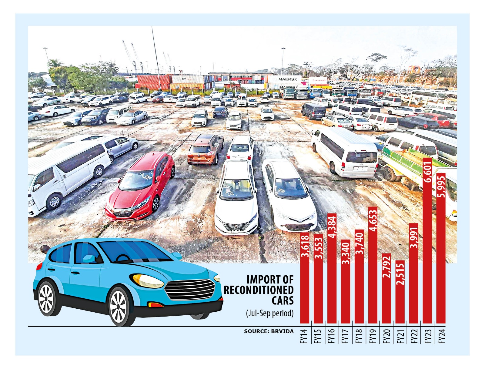 Reconditioned car imports, sales decline