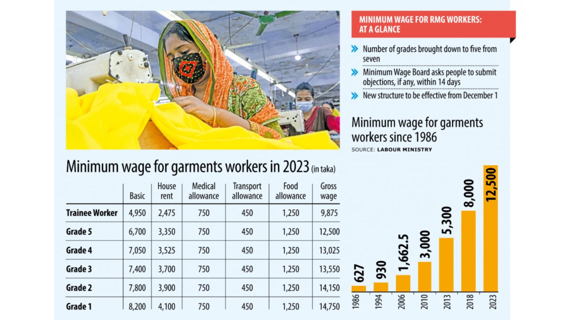 Govt publishes gazette on new RMG wage