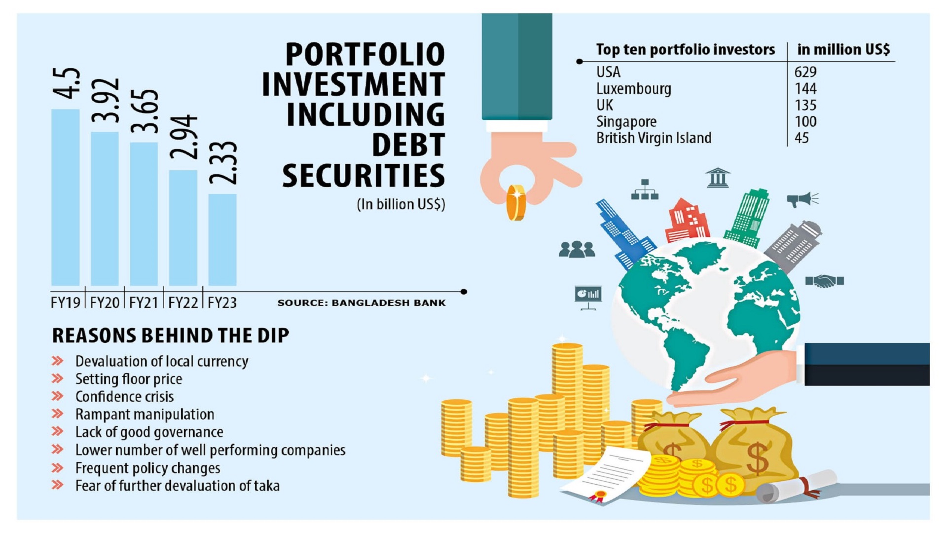 Foreign investment in stock markets halves