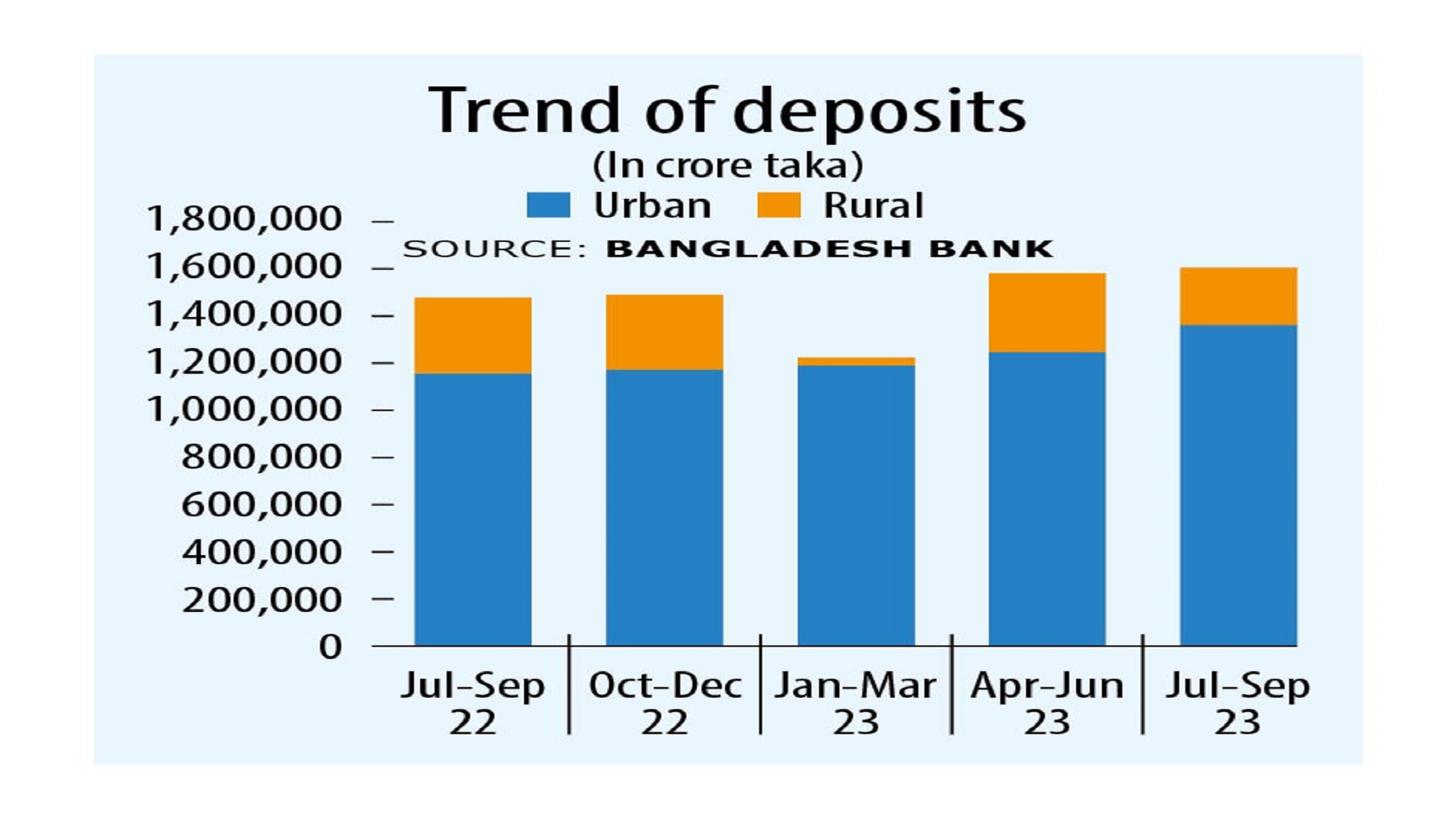 Deposit flow from rural areas dips amid high inflation