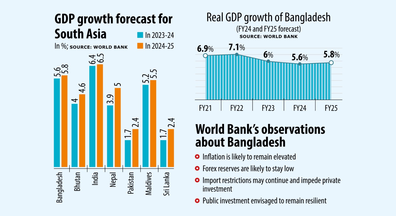 Bangladesh to post sixth highest GDP growth in Asia in FY24