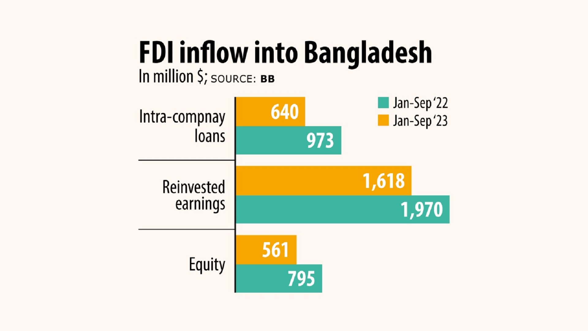 FDI flow drops 36% in Q3