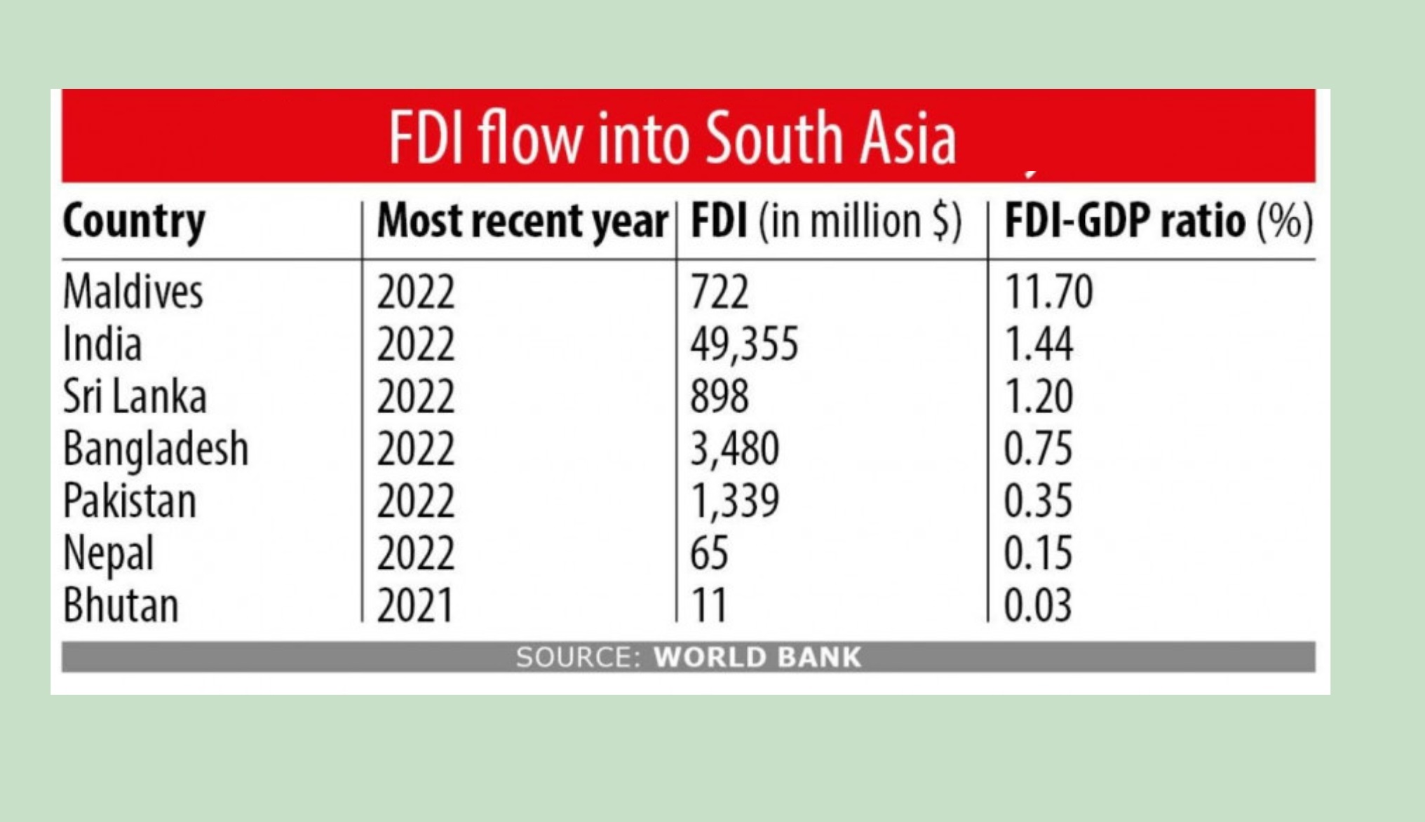 FDI flow to Bangladesh is low, why?