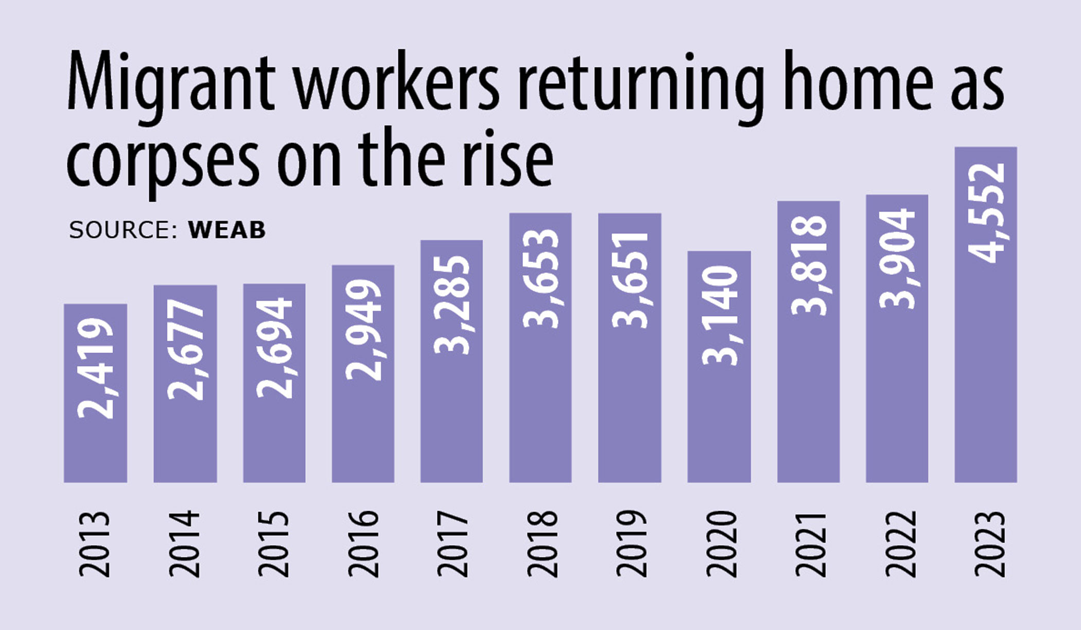 Migrant Workers: Record 4,552 returned home dead last year