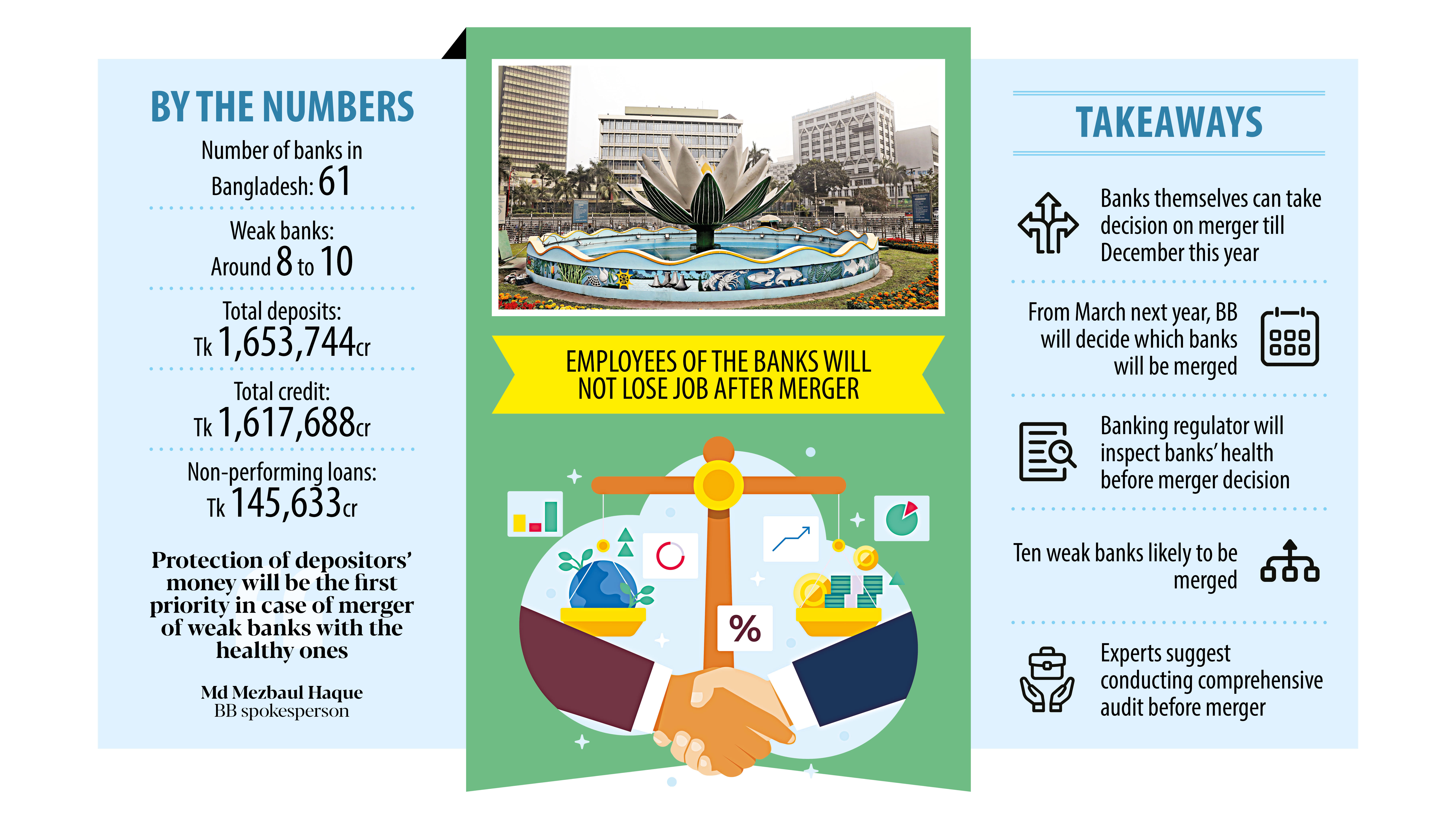 BB to step in if banks don’t merge voluntarily by Dec  