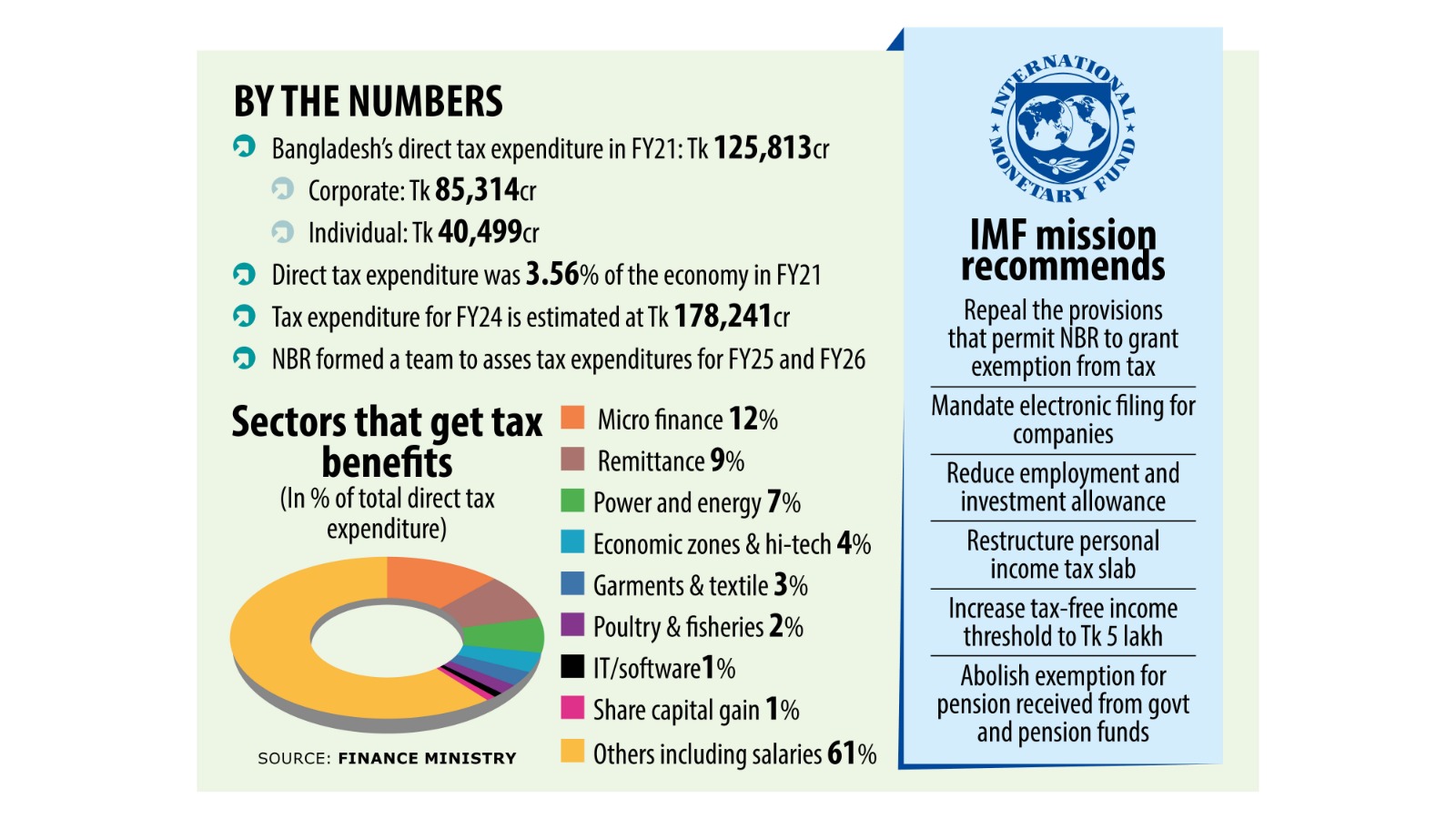 IMF suggests raising tax-free income limit to Tk 5 lakh