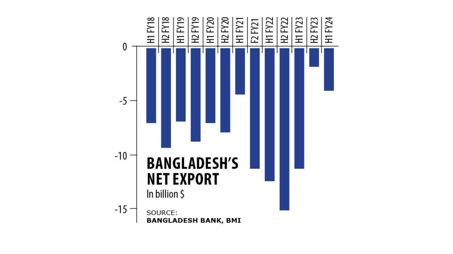 Bangladesh’s exports to keep boosting economic growth: BMI