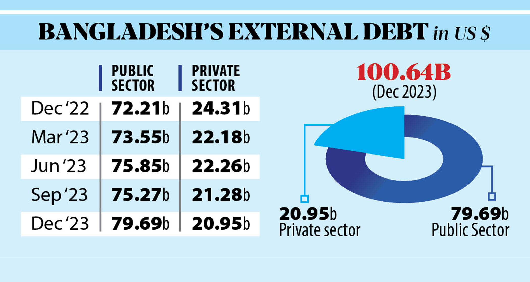 External debt crosses $100b for first time