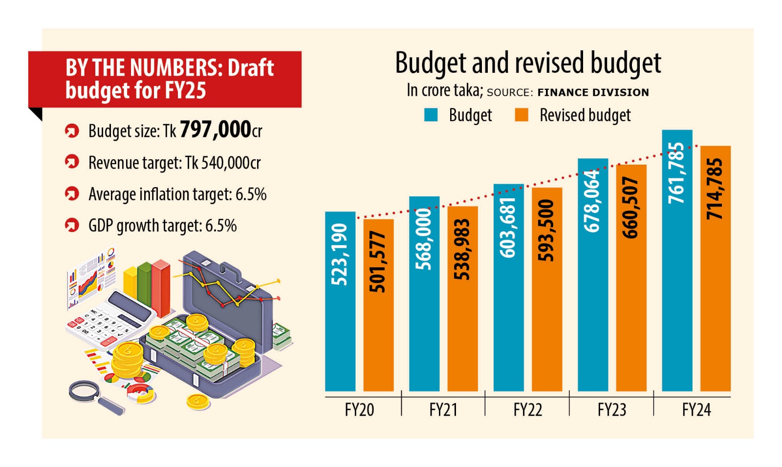 Next budget to see marginal hike as austerity measures linger  