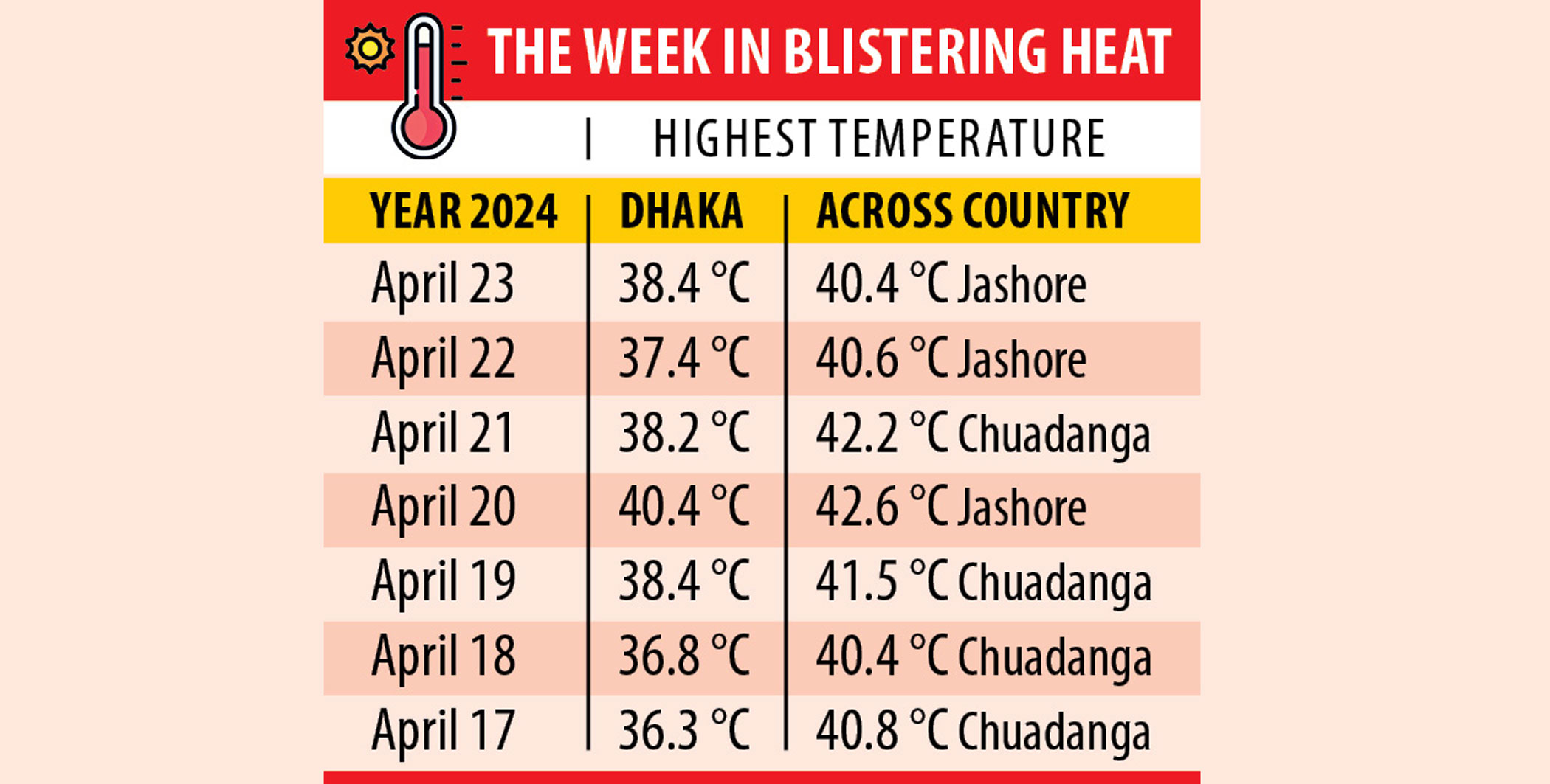 An April way hotter than 30-year average