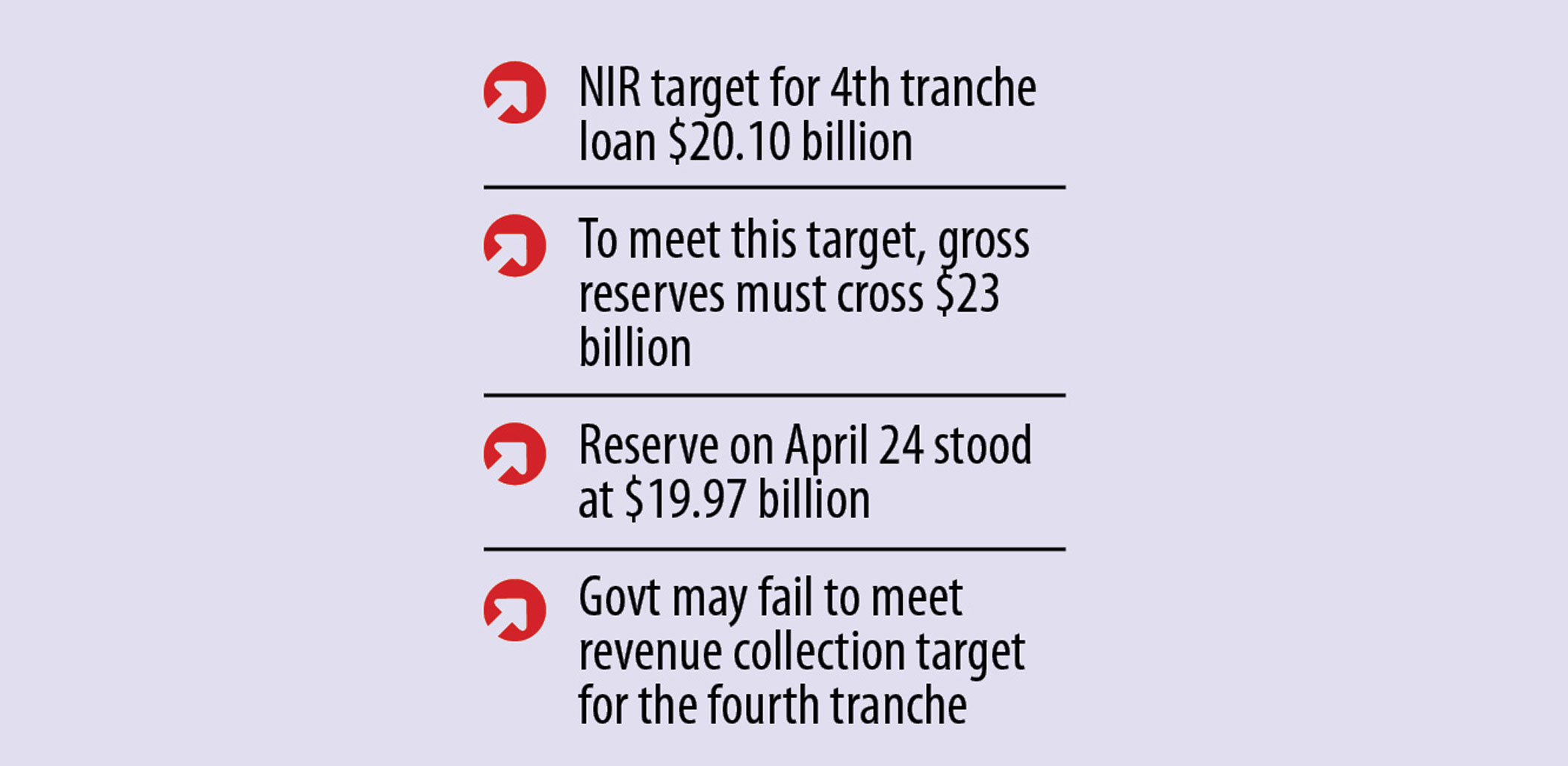 IMF Loan: Govt may miss two key targets set for fourth tranche