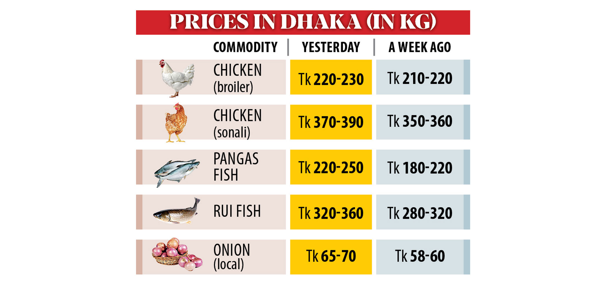 Fish, chicken get pricier