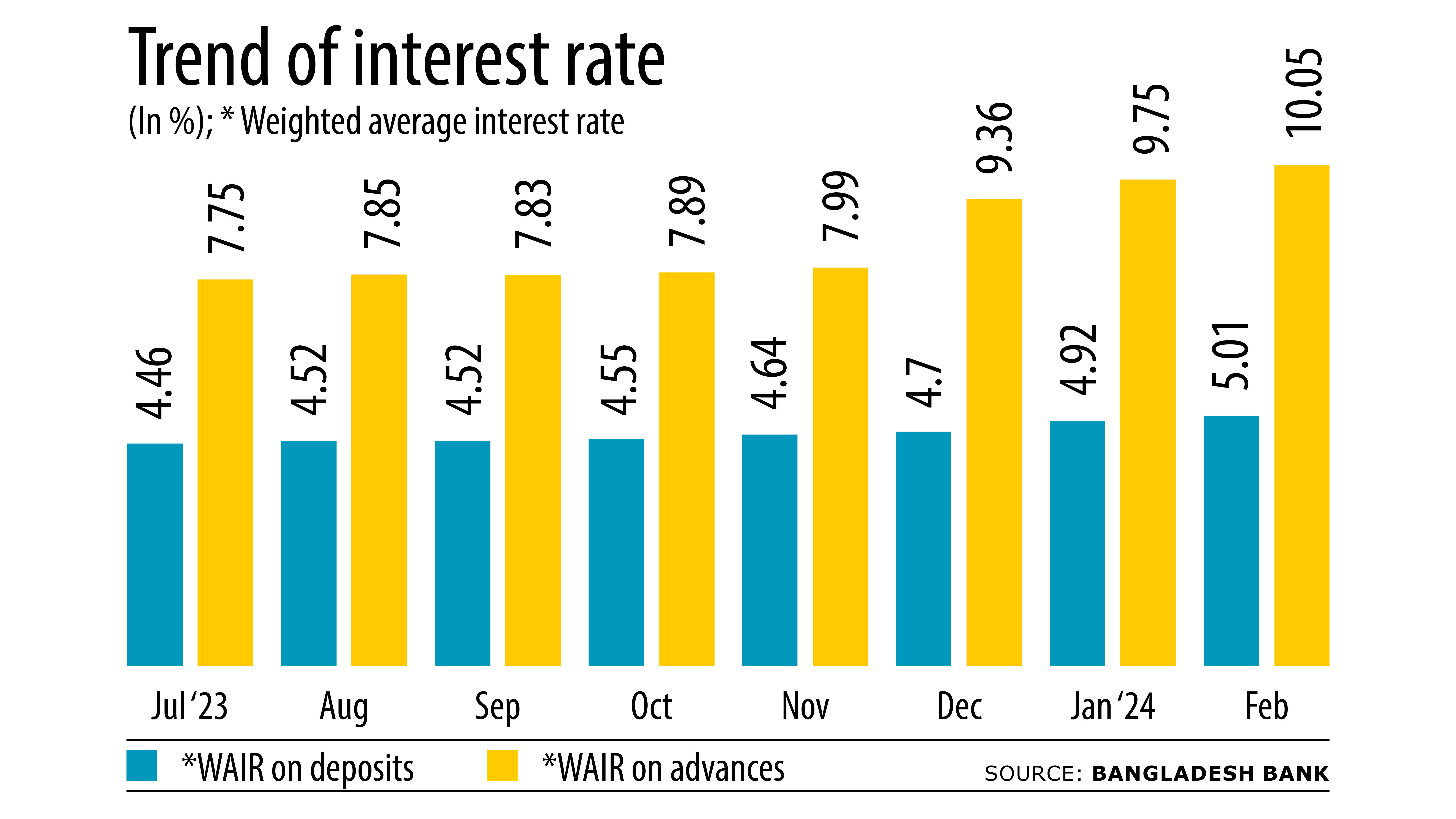 Bangladesh to loosen interest rate on IMF prescription  