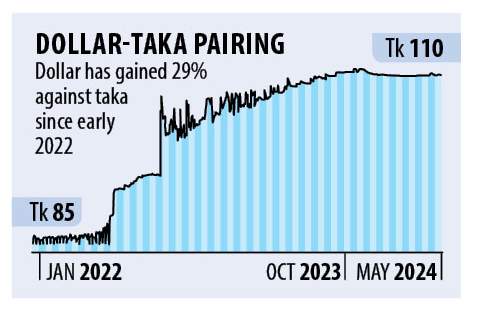 Crawling peg system: A welcome step but will it be enough to boost reserves?