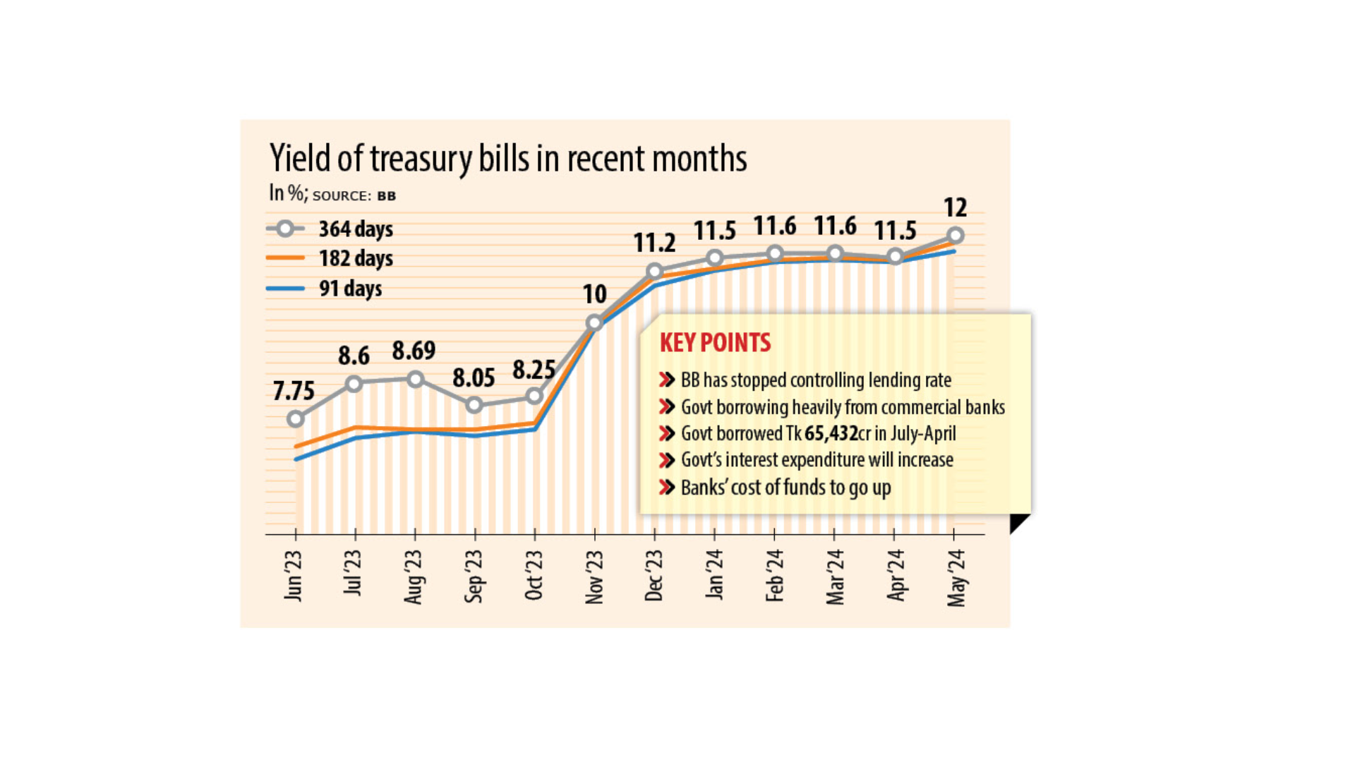 Yield on treasury bills climbs to a record 12% as govt borrowing intensifies