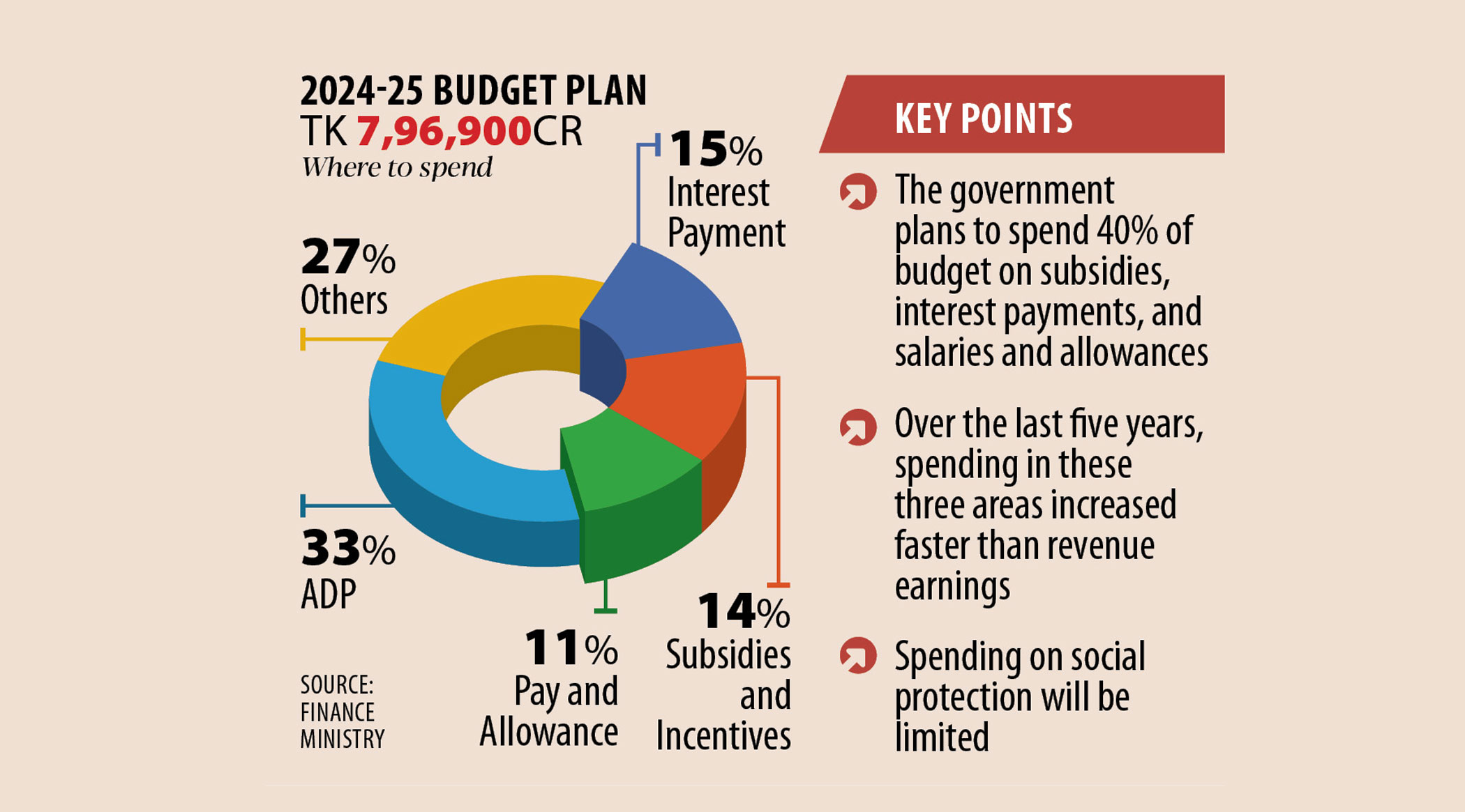 Fixed expenses to eat up 40pc of next budget