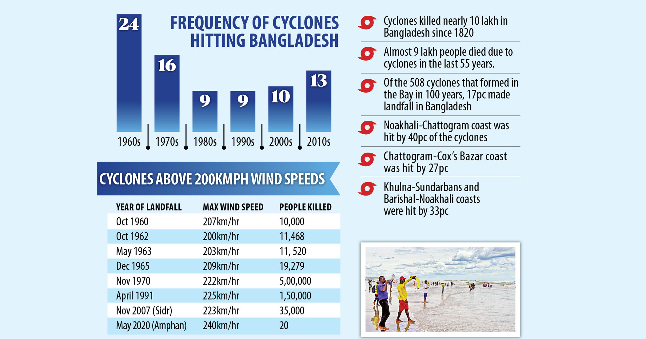 Fewer but fiercer since the 90s