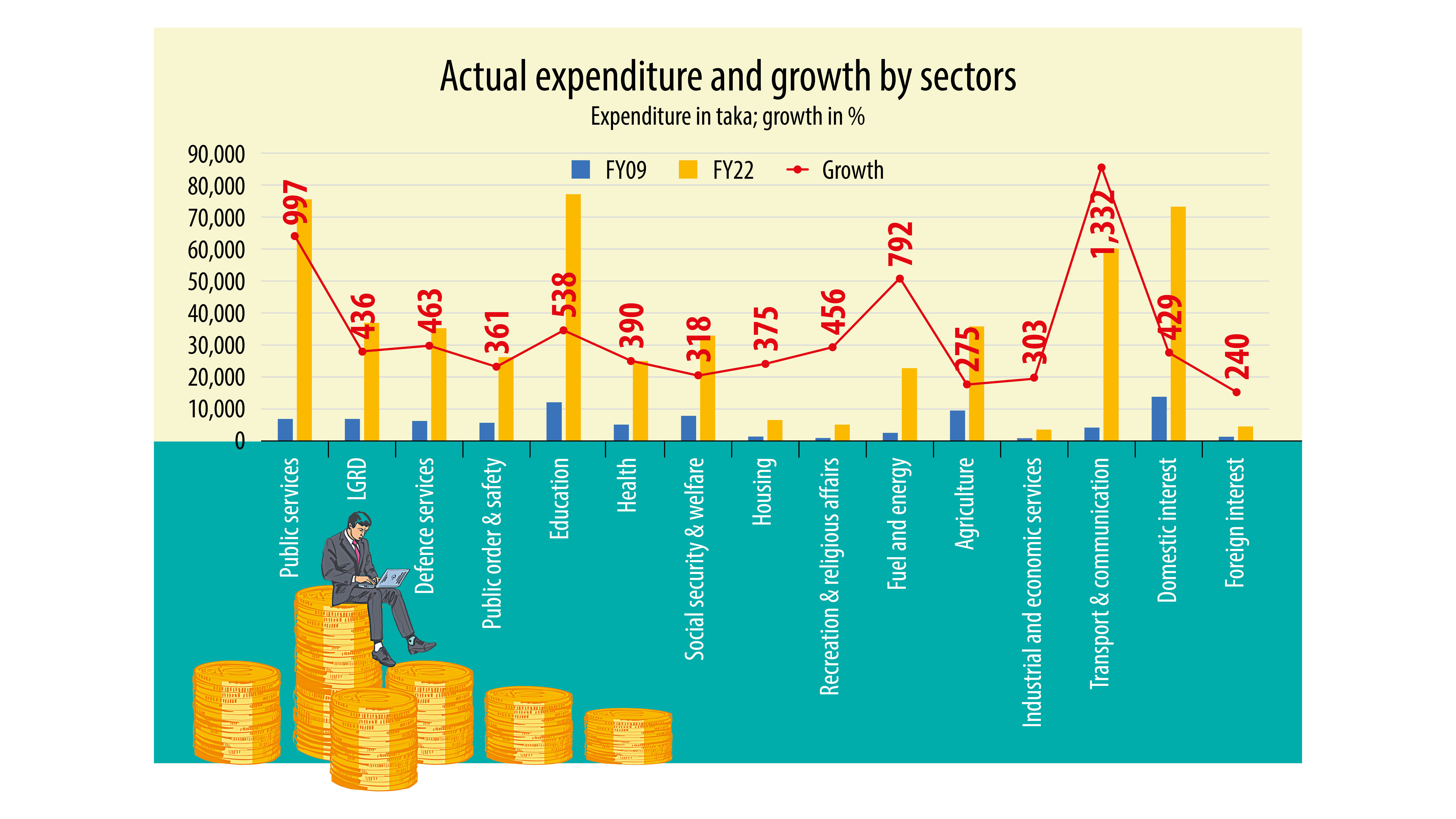 Social spending gets less priority in lopsided budgets