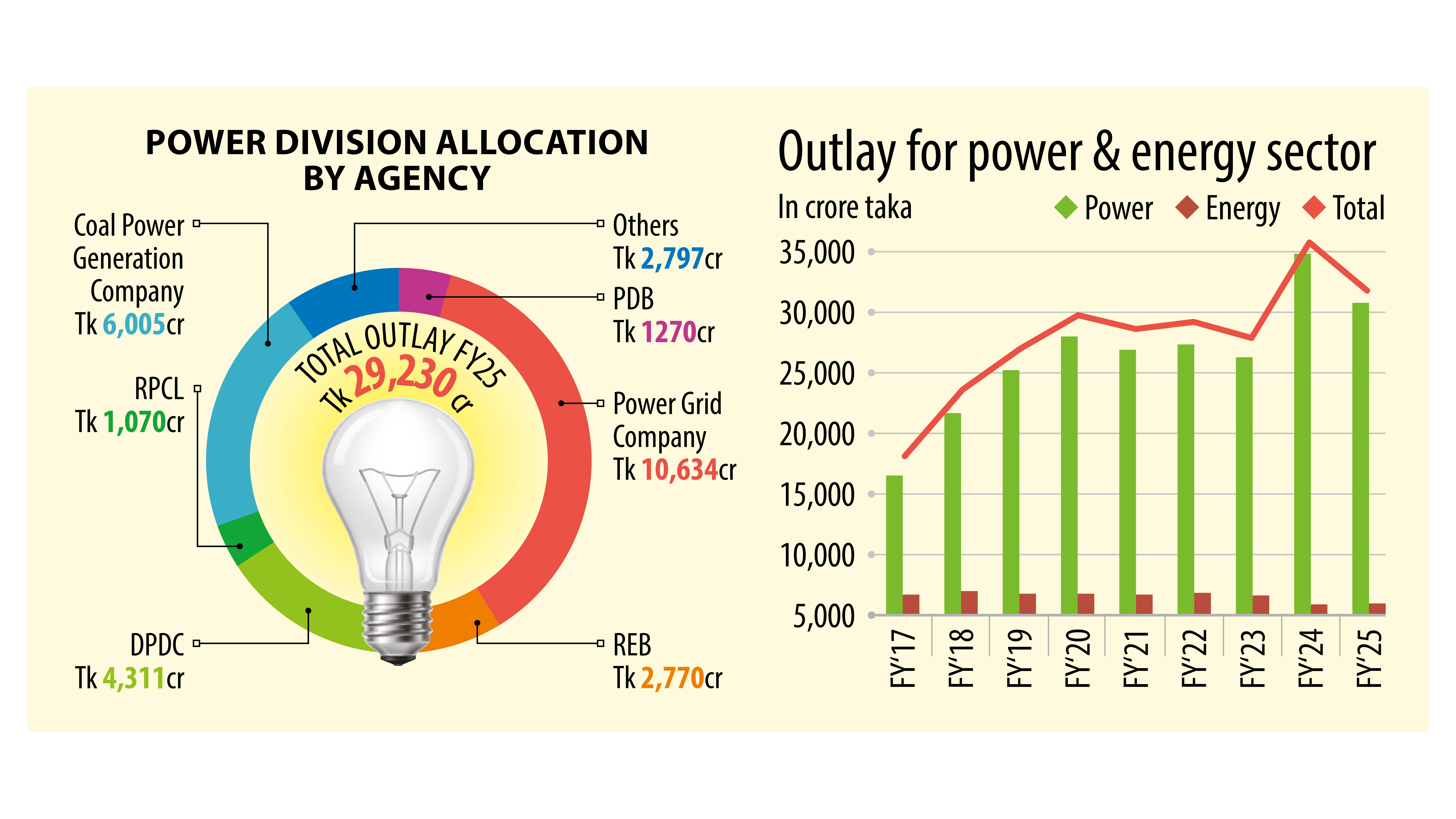 Power Grid gets large sums as govt prioritises transmission, distribution