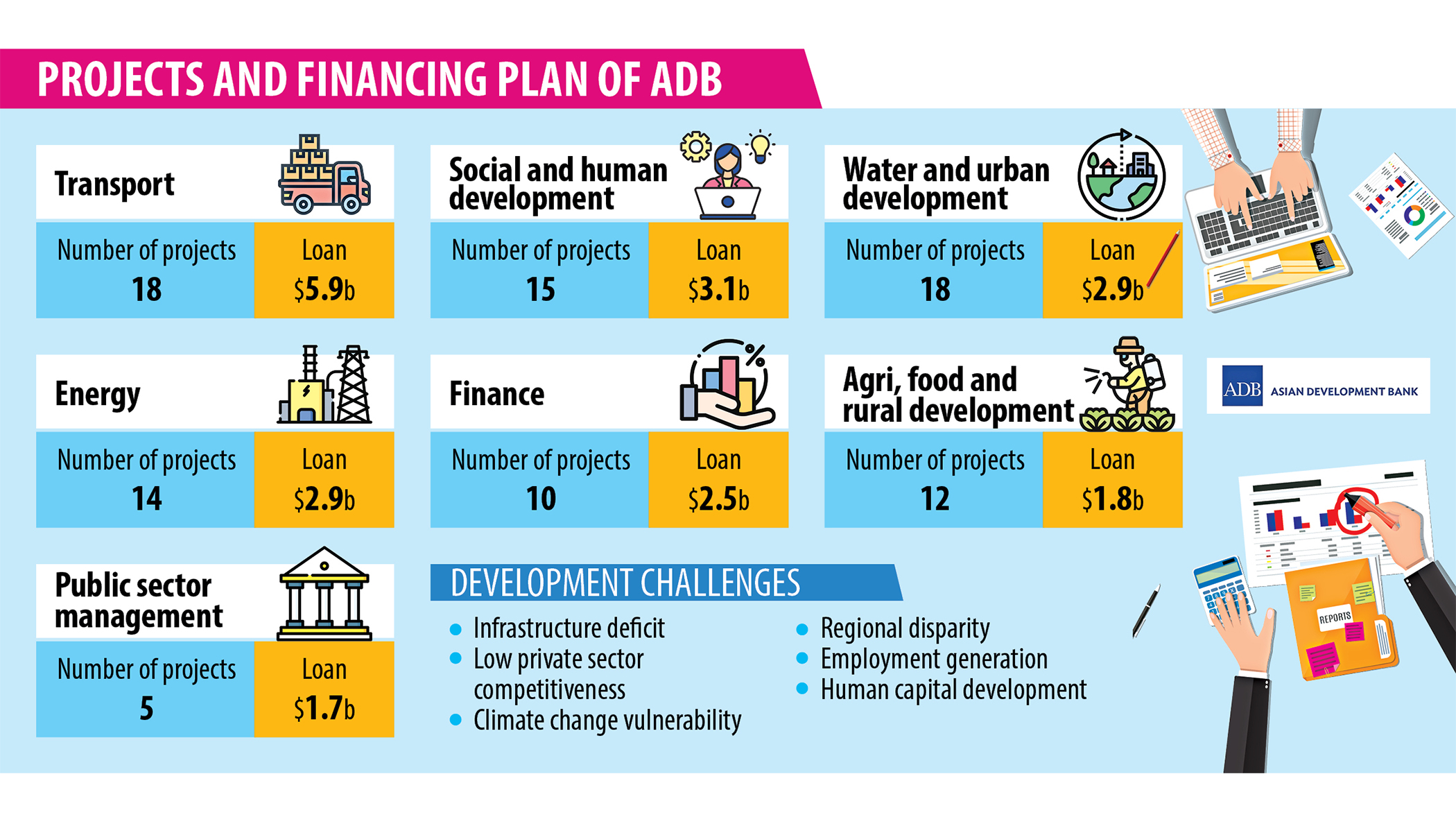 ADB to lend $20.8b to Bangladesh over four years