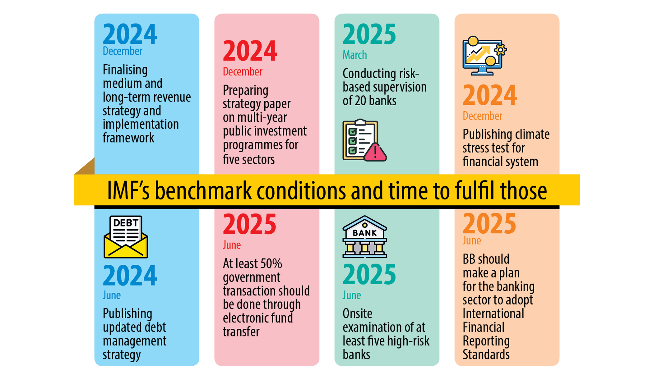 IMF sets 33 conditions for next two loan instalments