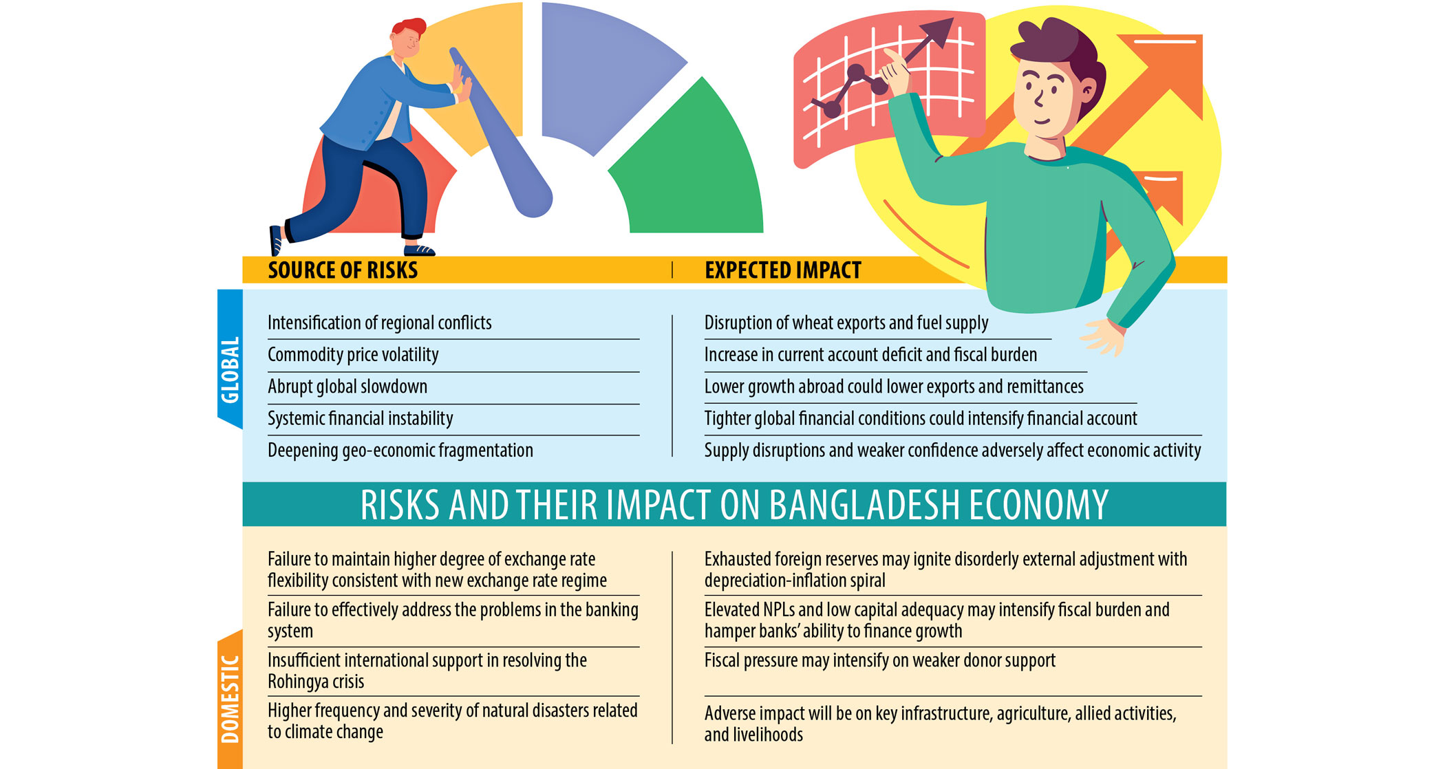IMF flags nine risks for Bangladesh