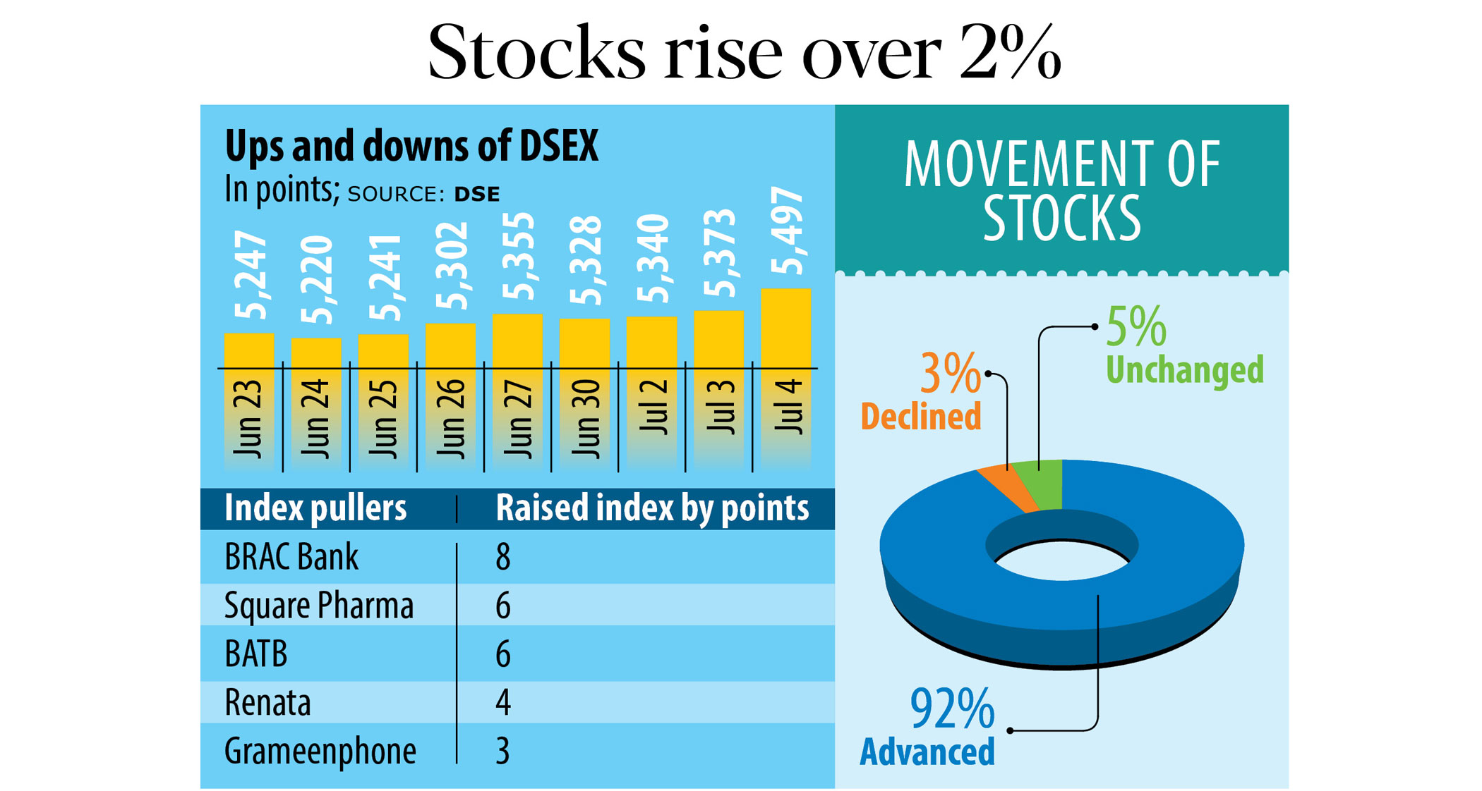 Stocks rise over 2% after 2 years